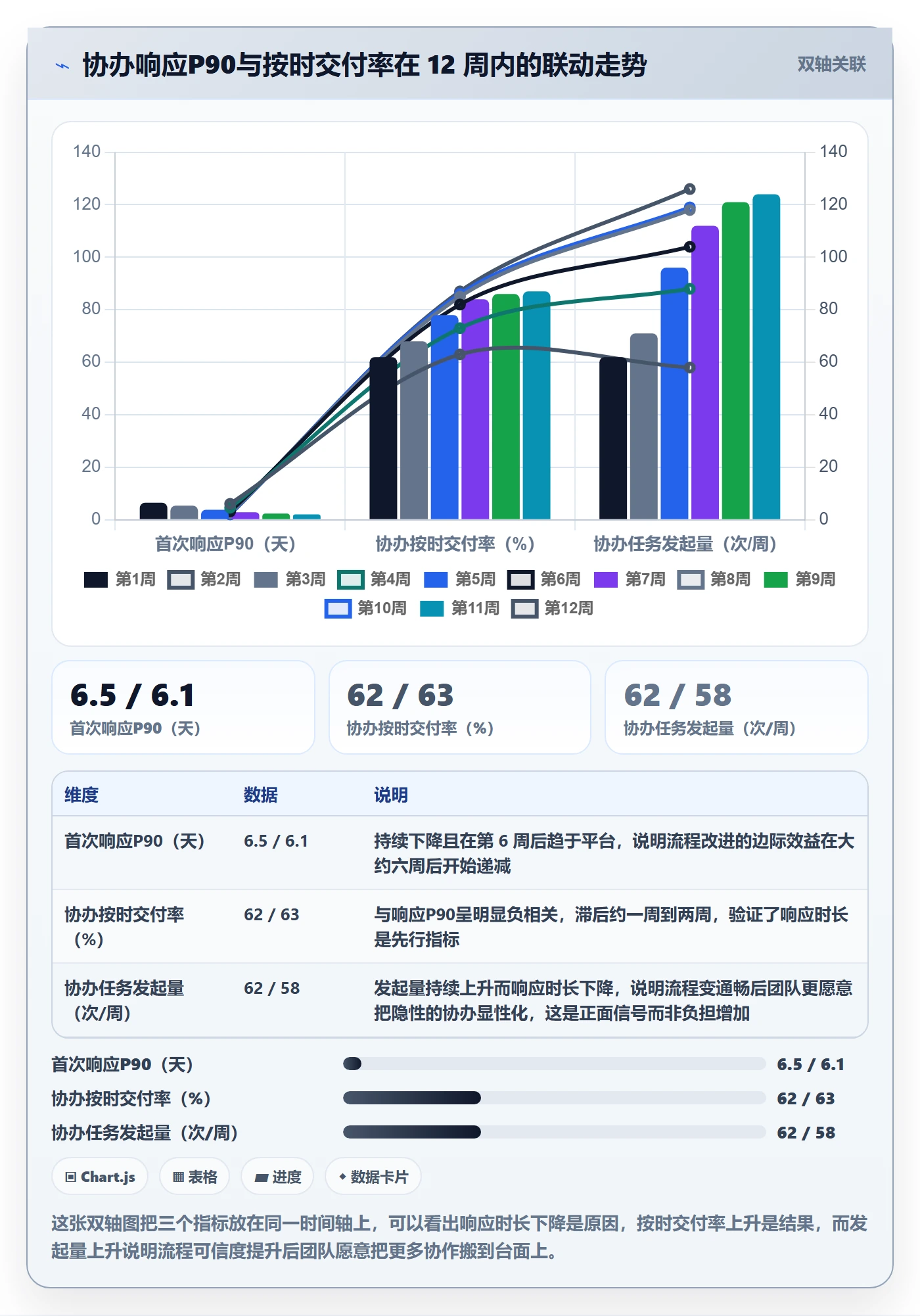 协办流程与规范：项目负责人任务分派落地方案关键指标