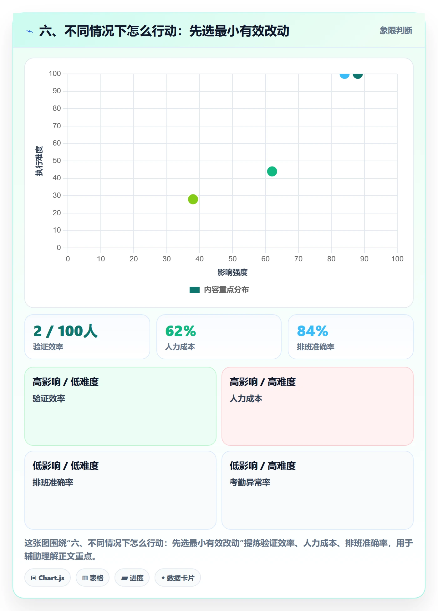 六、不同情况下怎么行动：先选最小有效改动