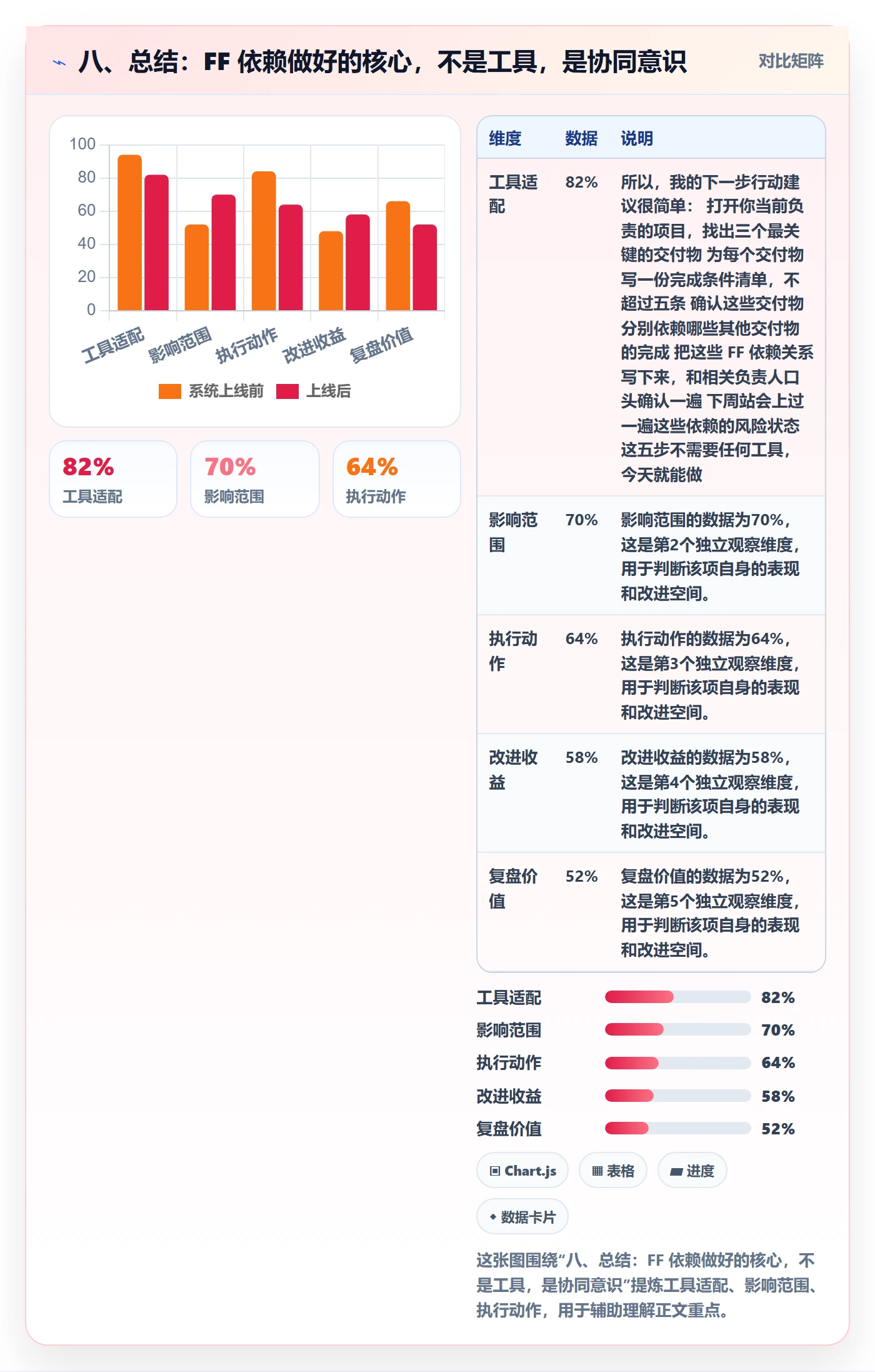 八、总结:FF 依赖做好的核心,不是工具,是协同意识