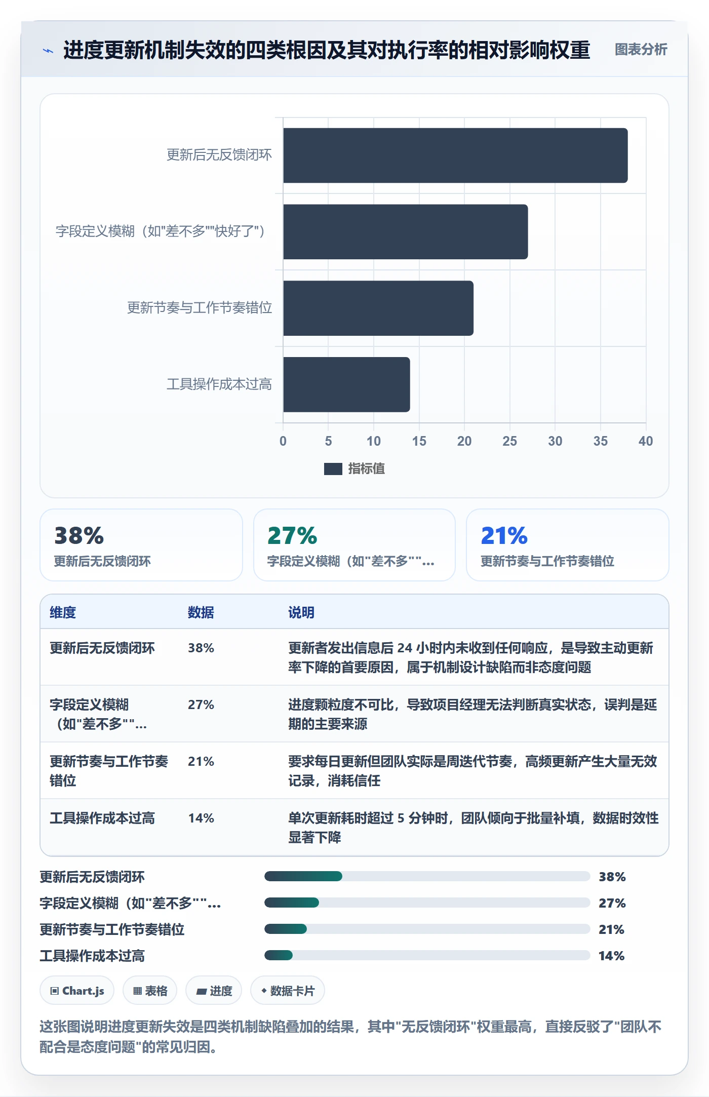进度更新怎么做？项目经理协同管理：进度管理从0到1