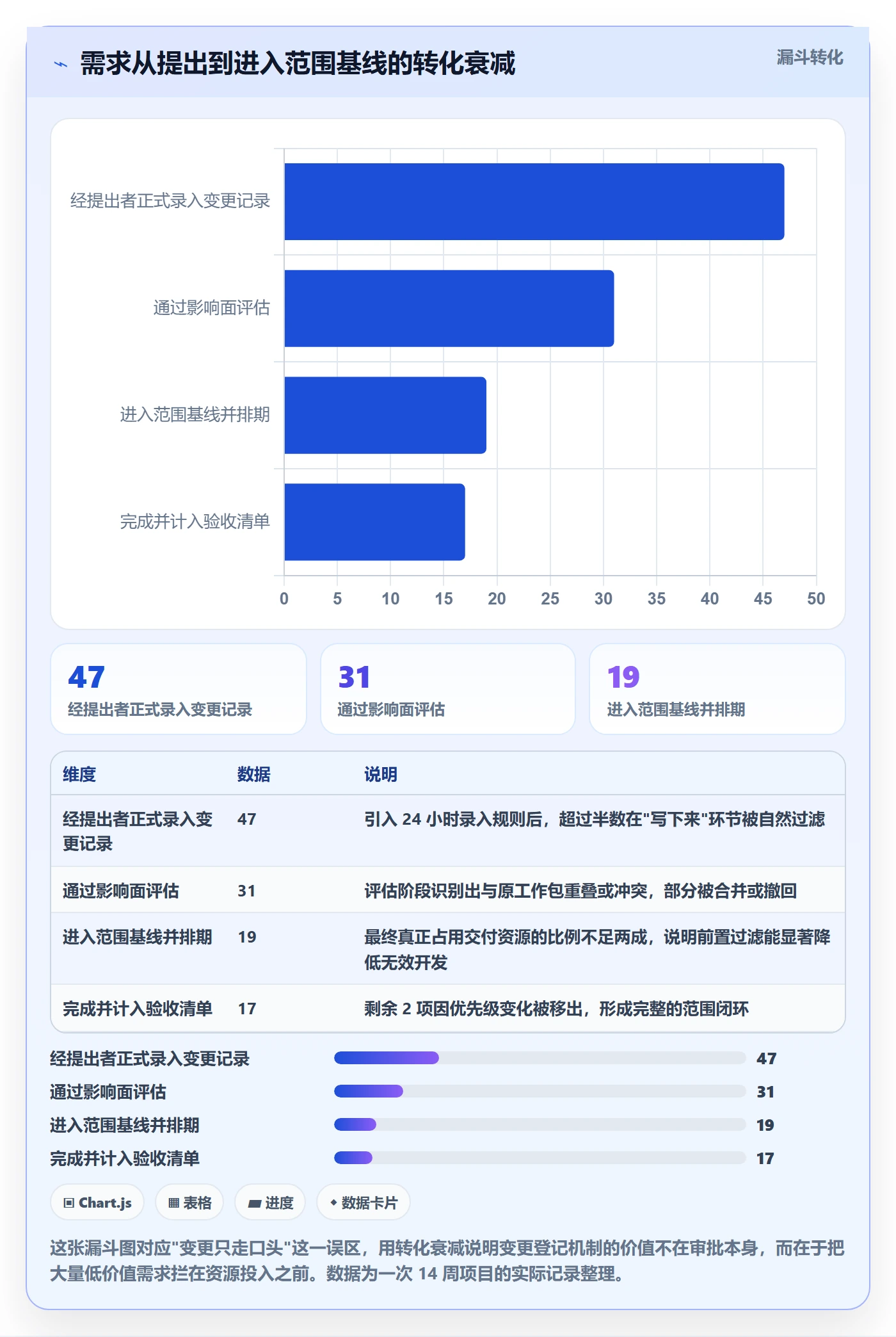 工作分解管理指南:项目成员如何做好项目范围,协同管理全流程