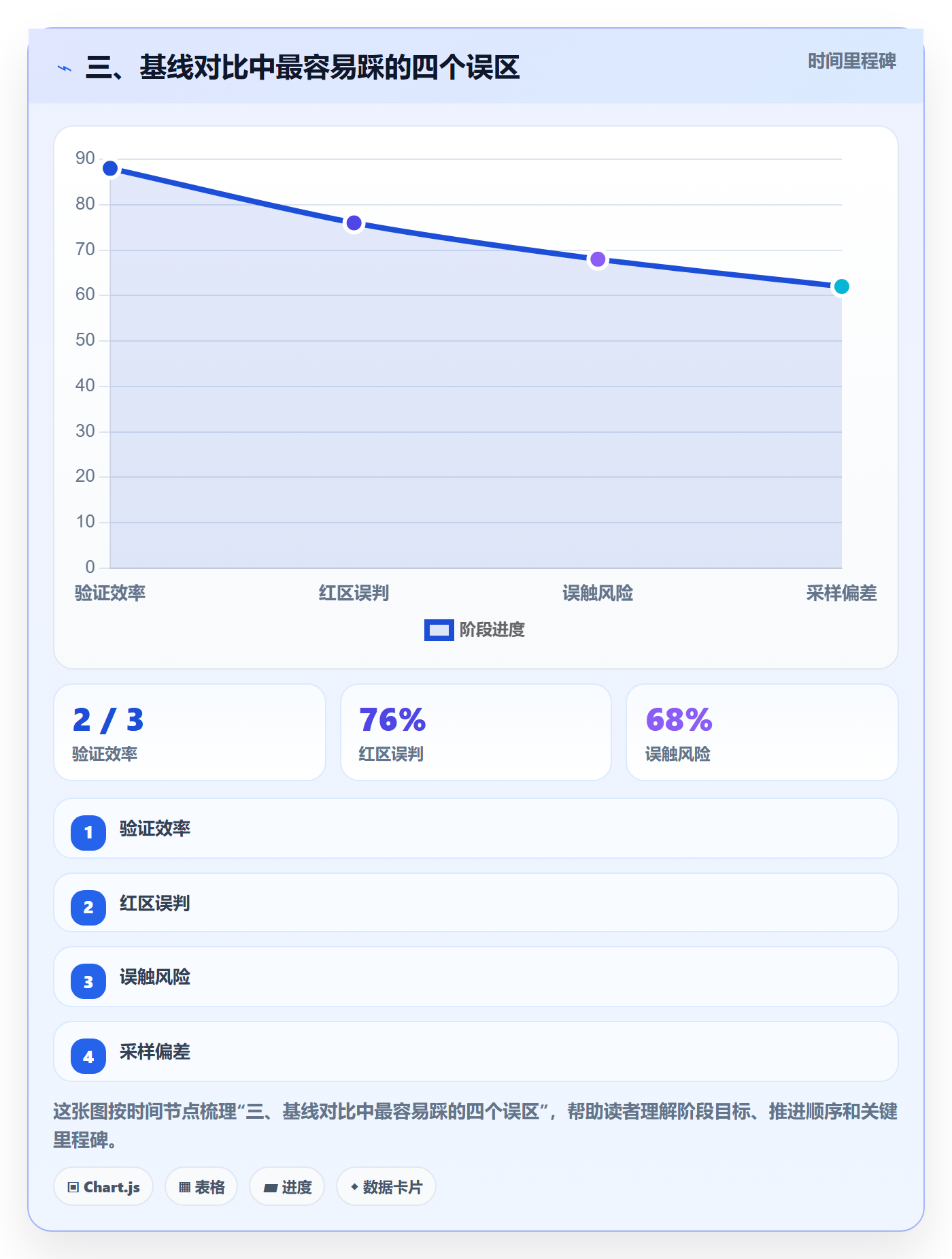 三、基线对比中最容易踩的四个误区