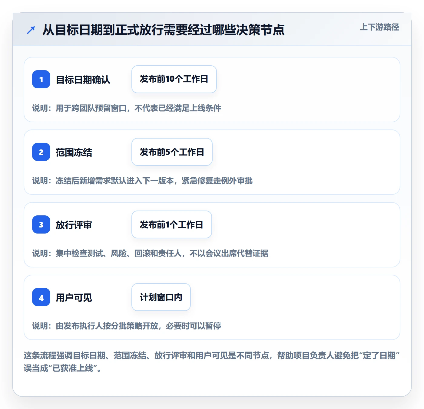 版本管理版本发布时间教程：项目负责人最佳实践，避坑指南