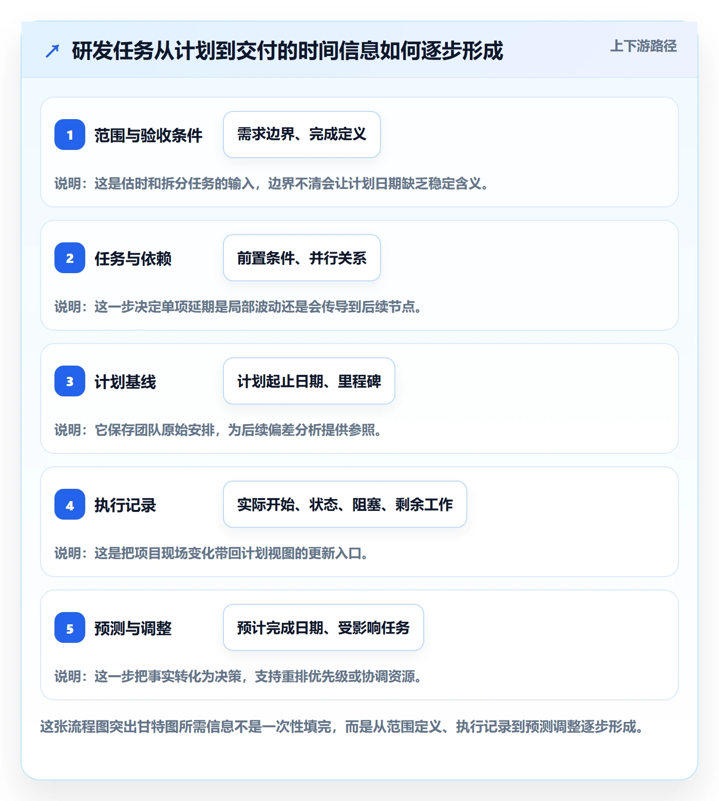 甘特图实际时间全流程:研发团队入门指南与一文讲清
