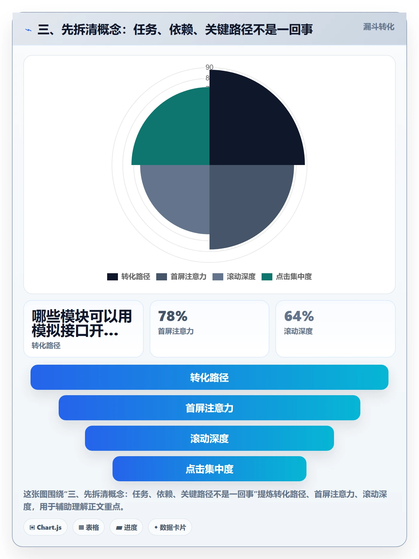 三、先拆清概念:任务、依赖、关键路径不是一回事