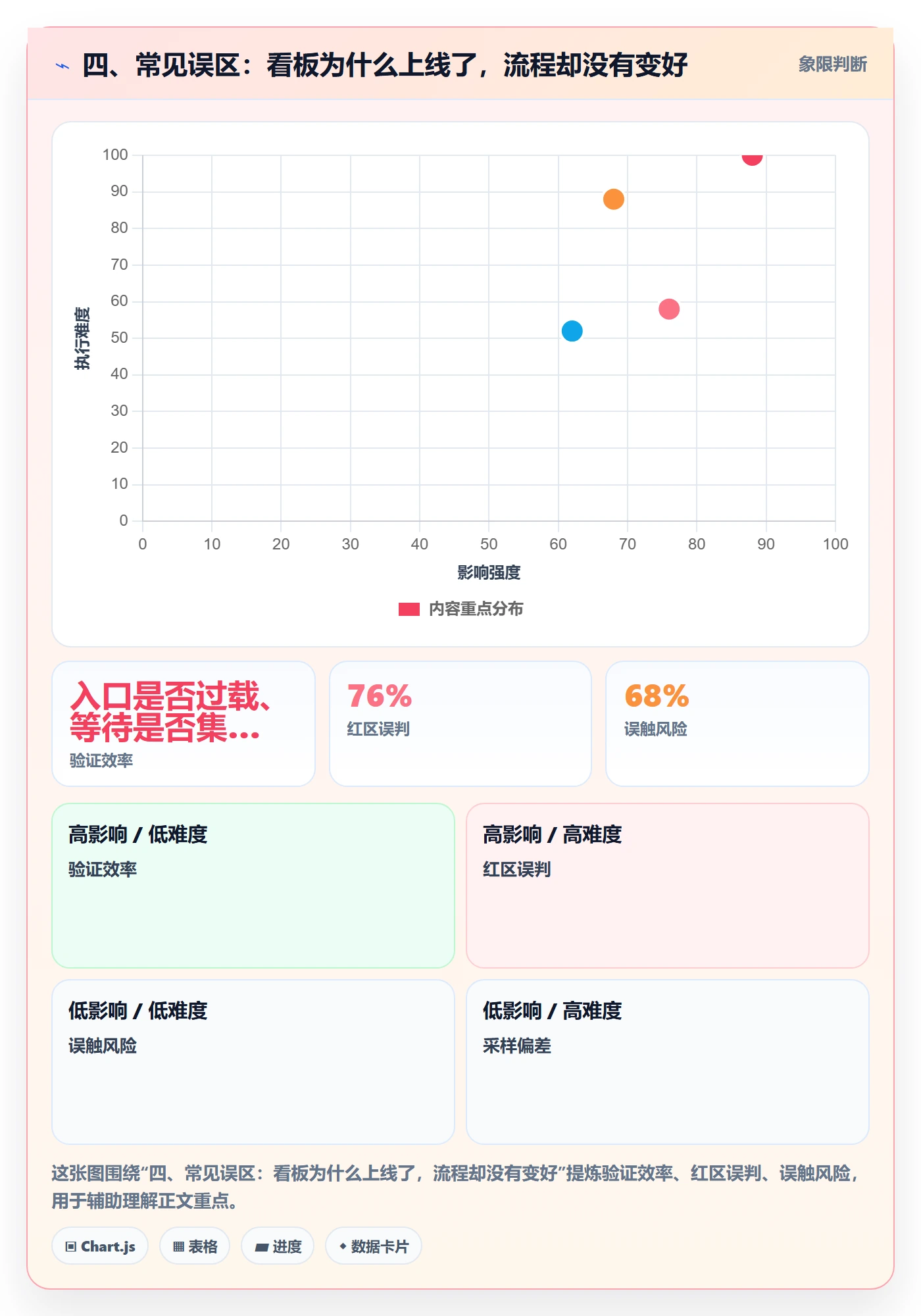 四、常见误区:看板为什么上线了,流程却没有变好