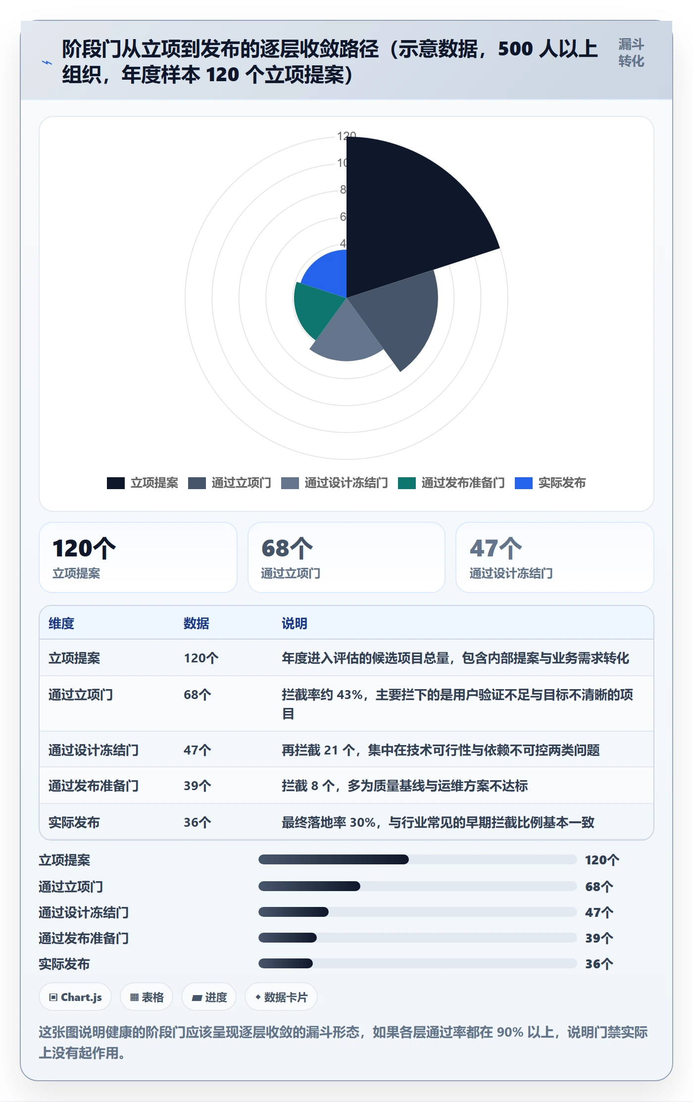 阶段门最佳实践:项目经理项目阶段制度设计,常见问题