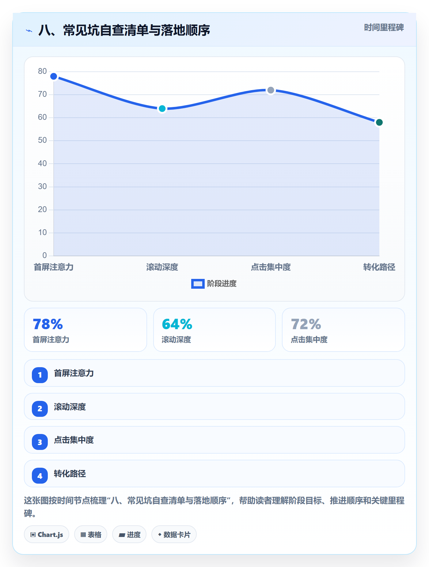 八、常见坑自查清单与落地顺序