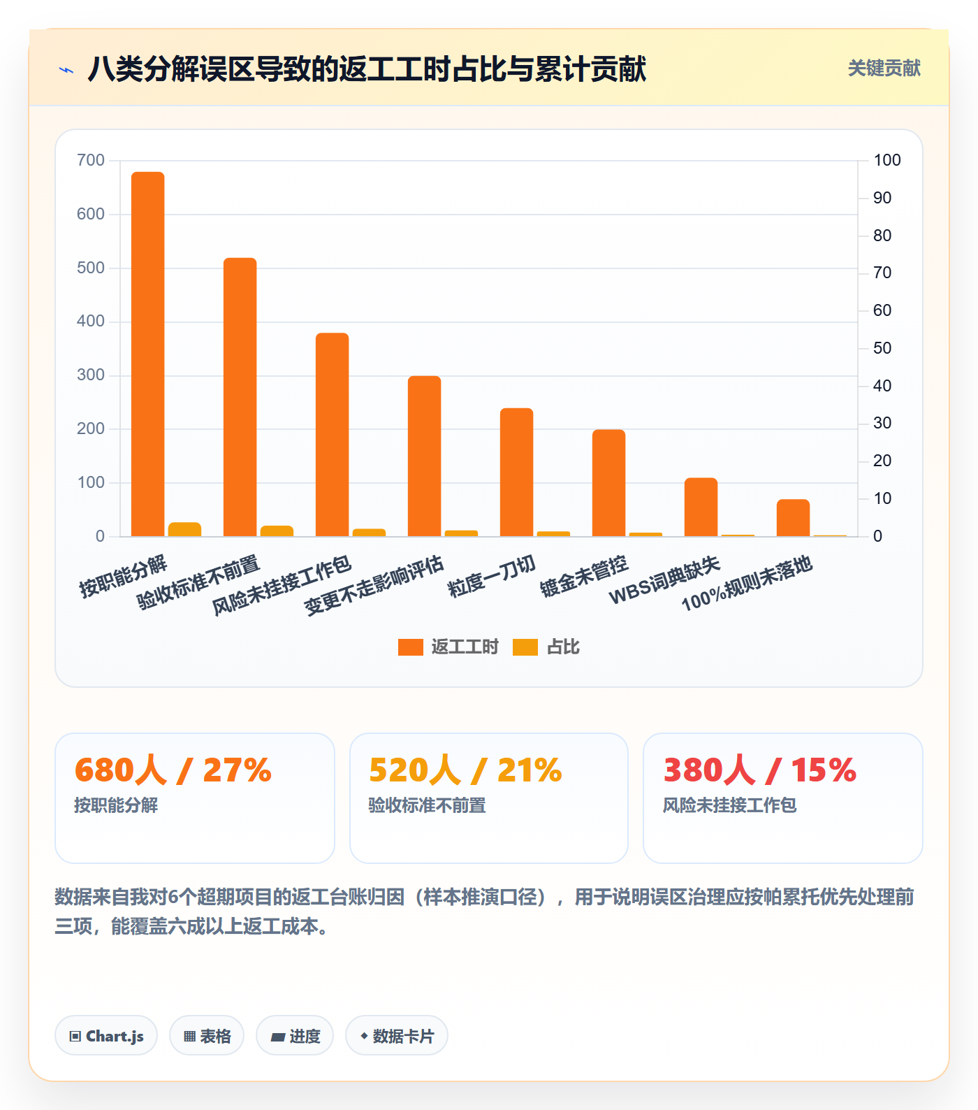 工作分解管理指南:项目经理如何做好项目范围,风险控制全流程