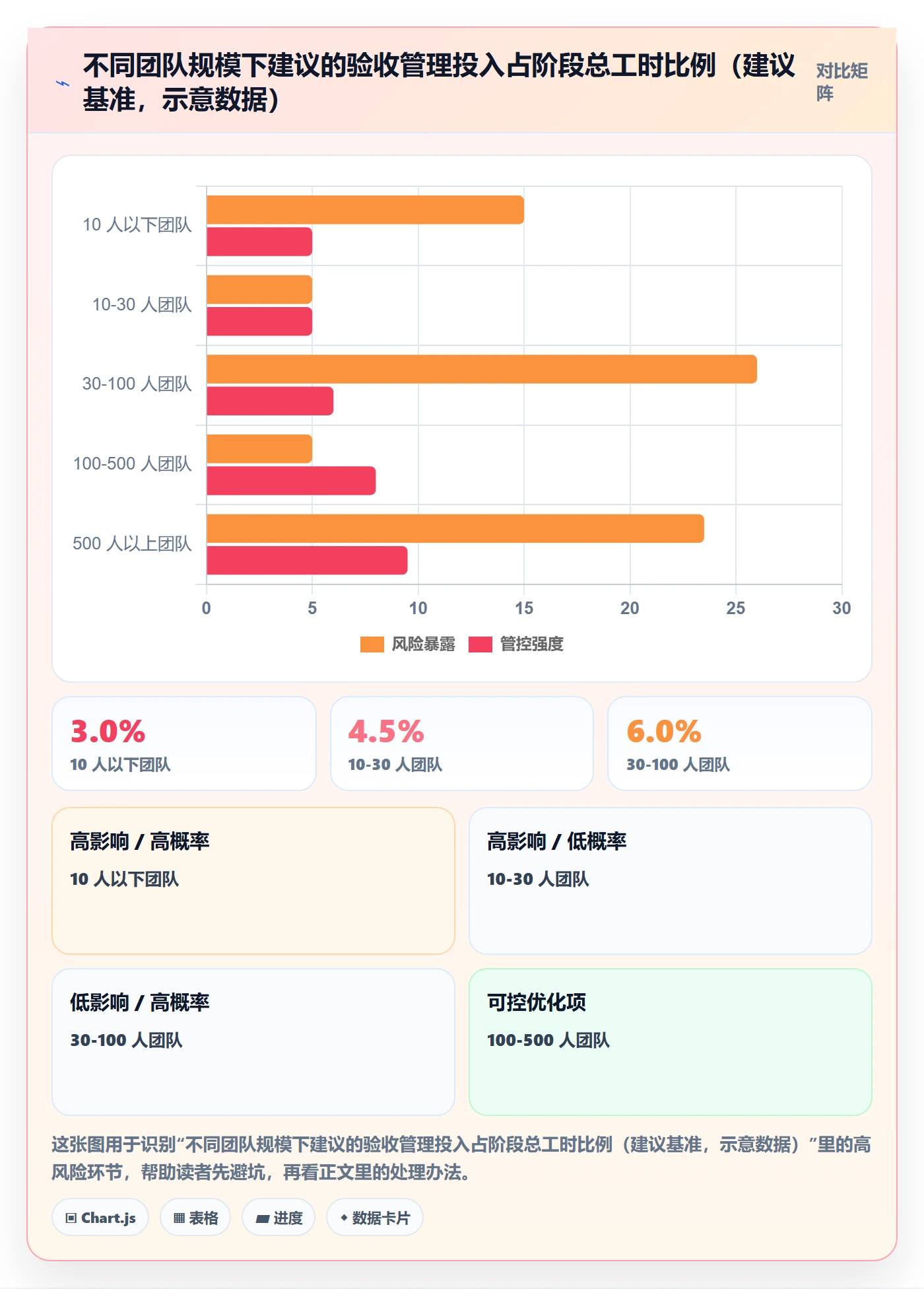 阶段验收实操方法:项目负责人提升项目阶段效率的制度设计方法与模板