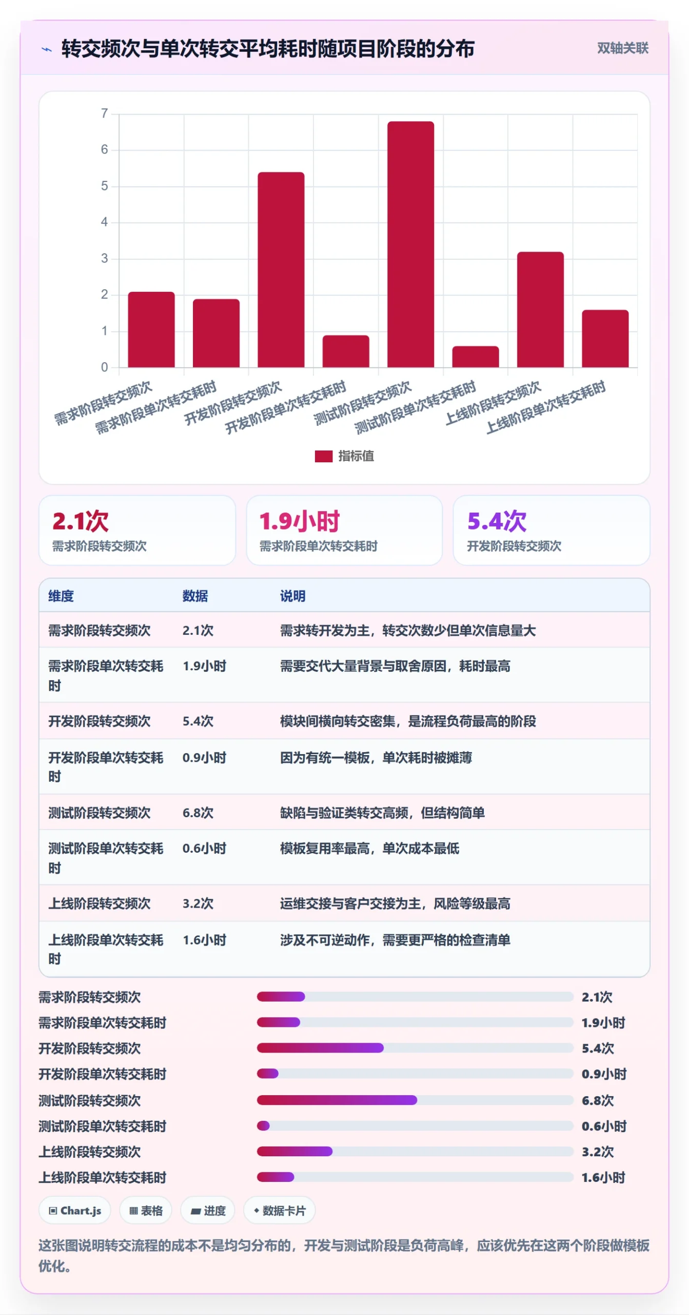 转交怎么做？PMO流程优化：任务分派从0到1