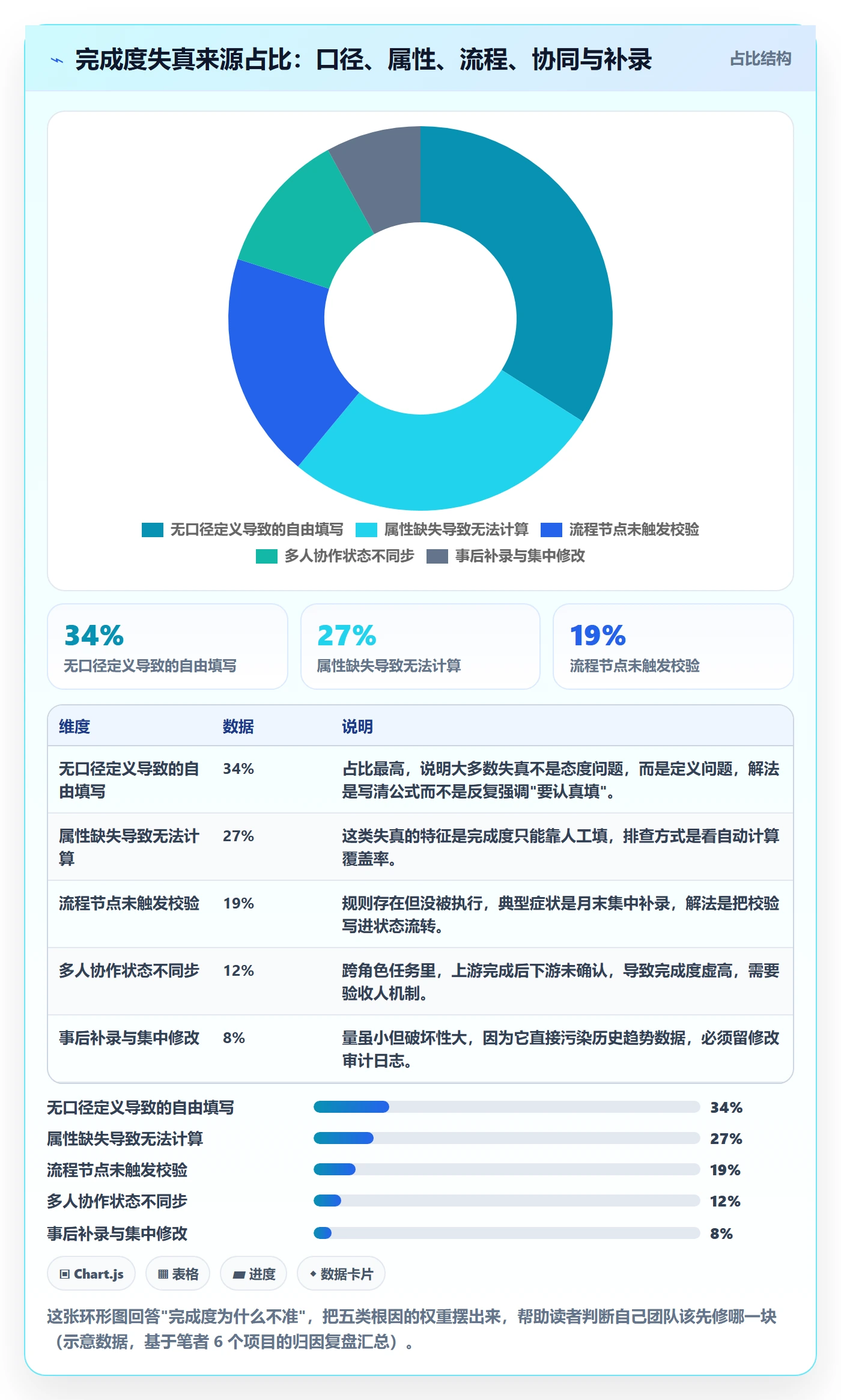 完成度流程与规范:项目成员任务属性数据分析关键指标