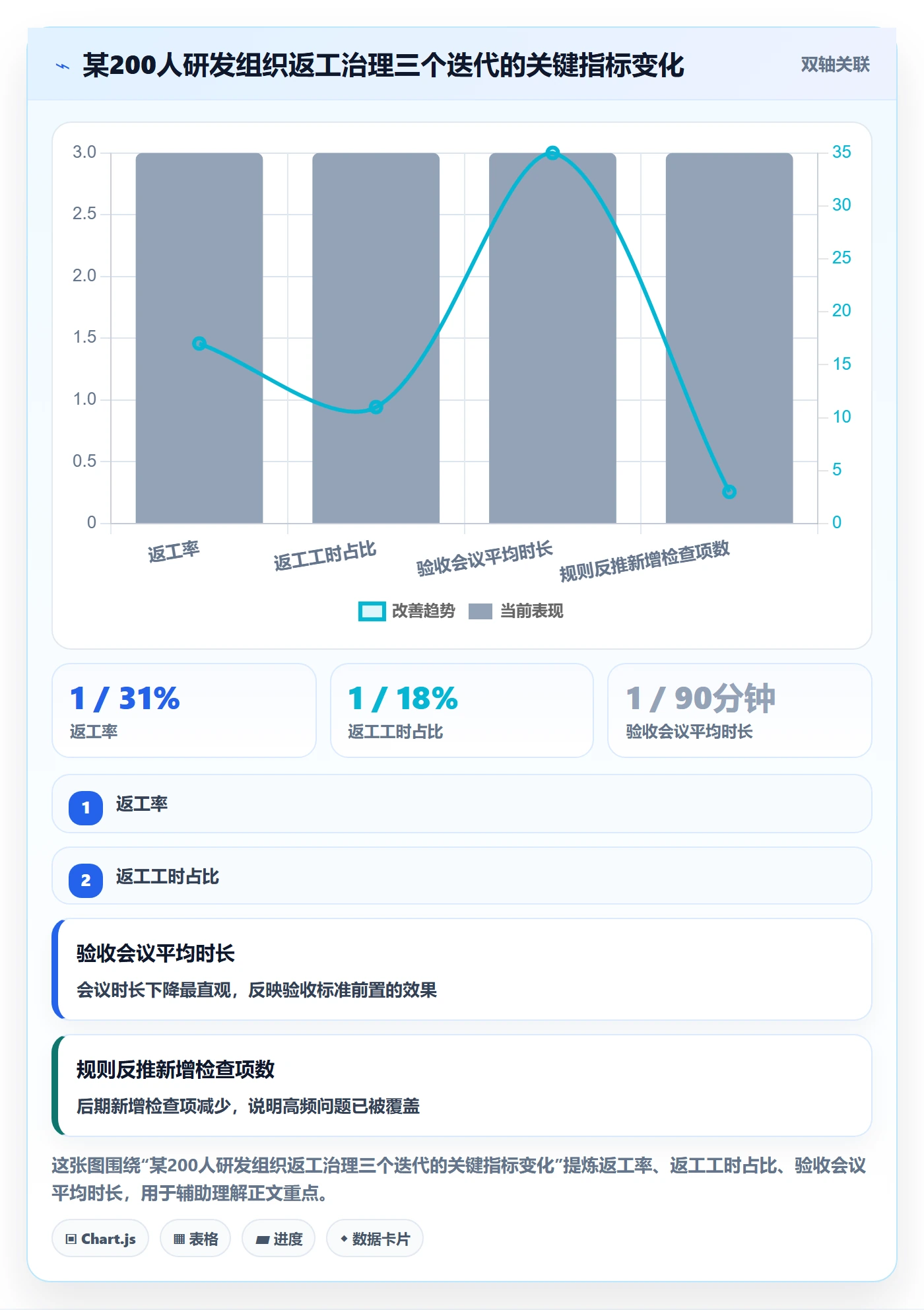 返工最佳实践:项目负责人任务验收数据分析,常见问题