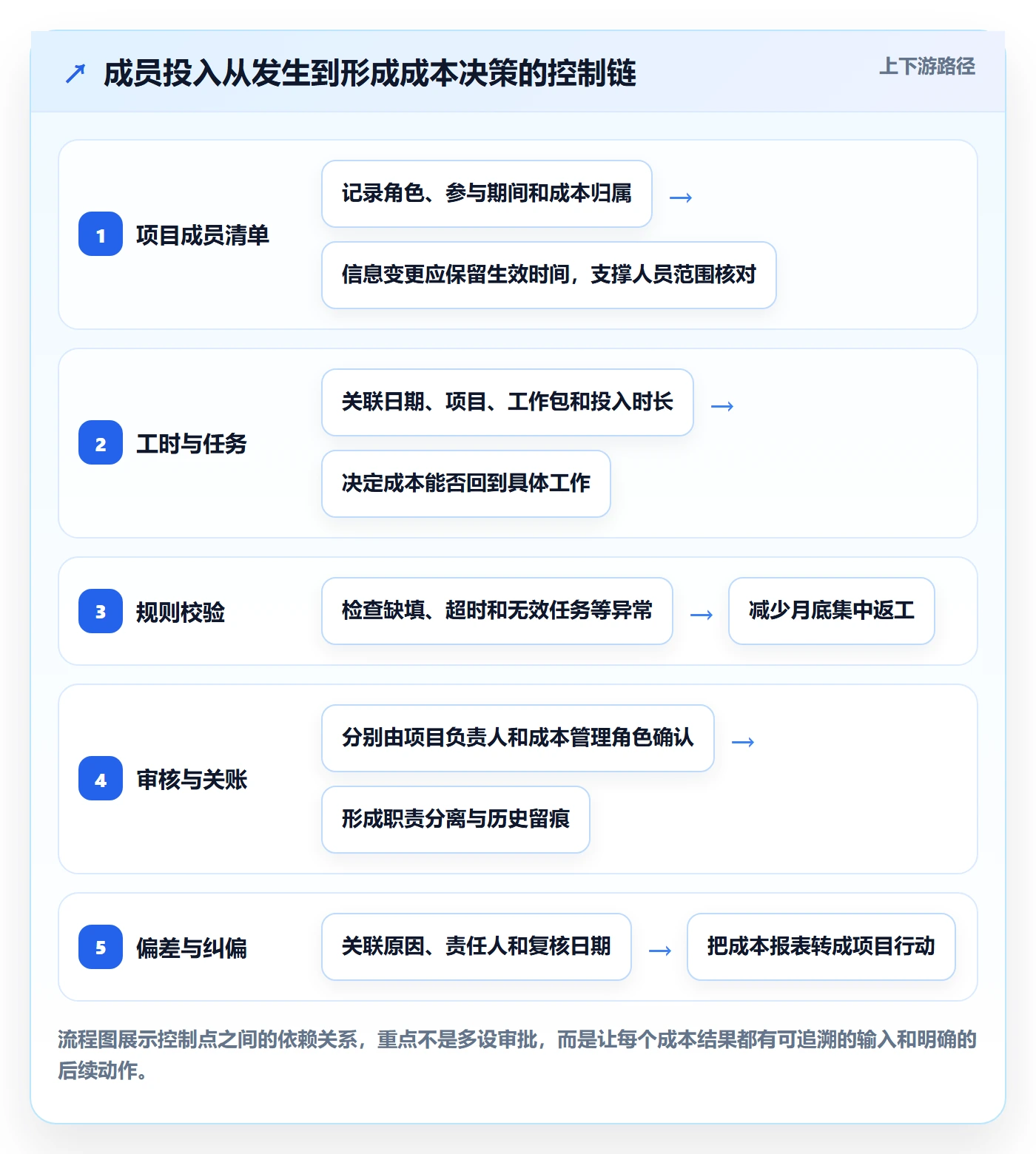 实际成本流程与规范：项目成员成本管理流程优化关键指标