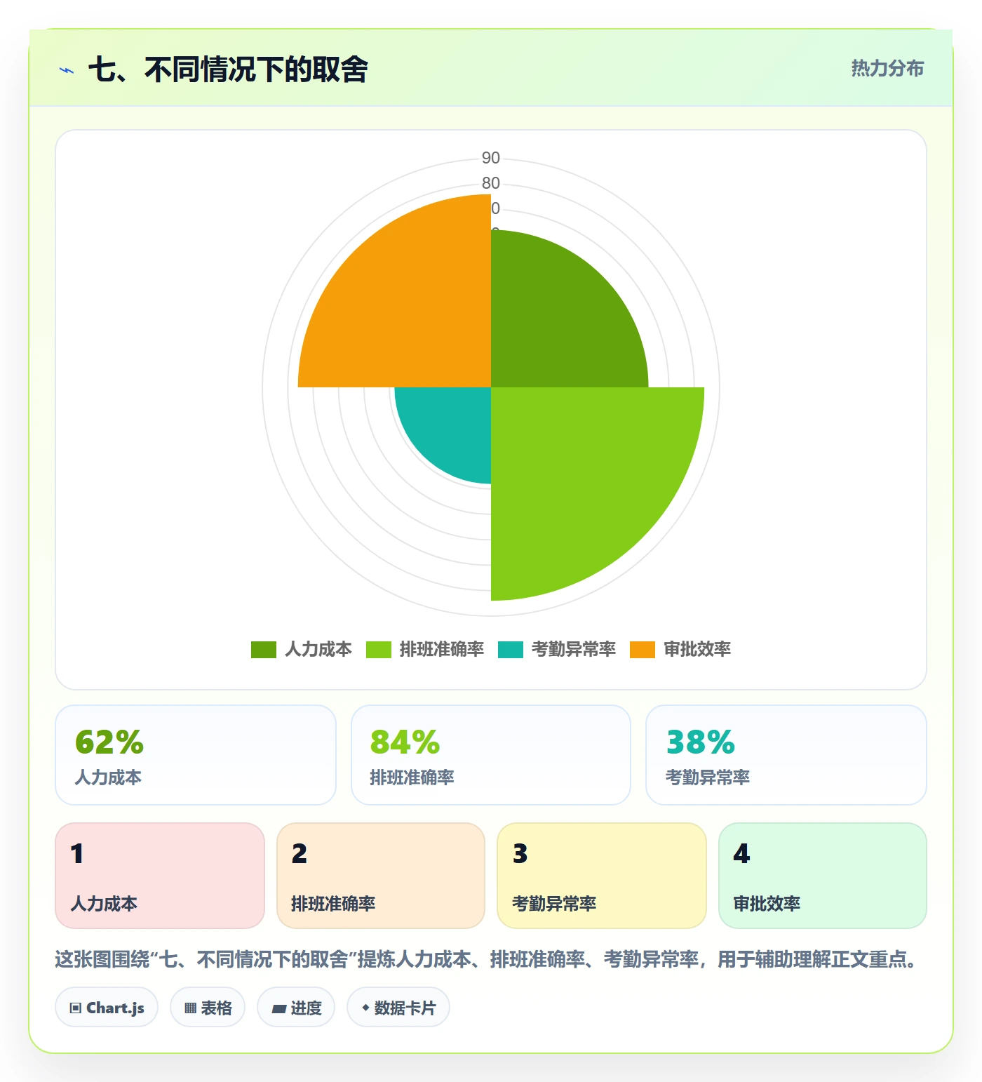 七、不同情况下的取舍