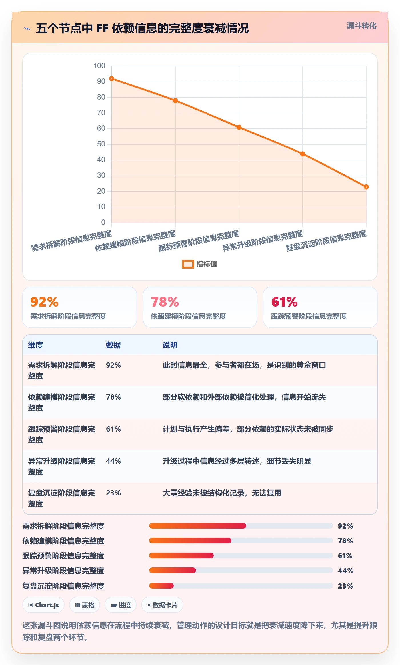 任务依赖FF全流程:管理层协同管理与一文讲清
