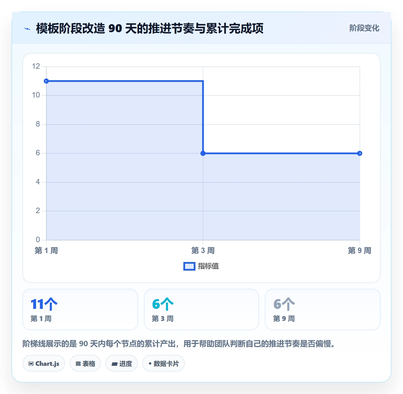 项目模板模板阶段教程:管理层效率提升,避坑指南