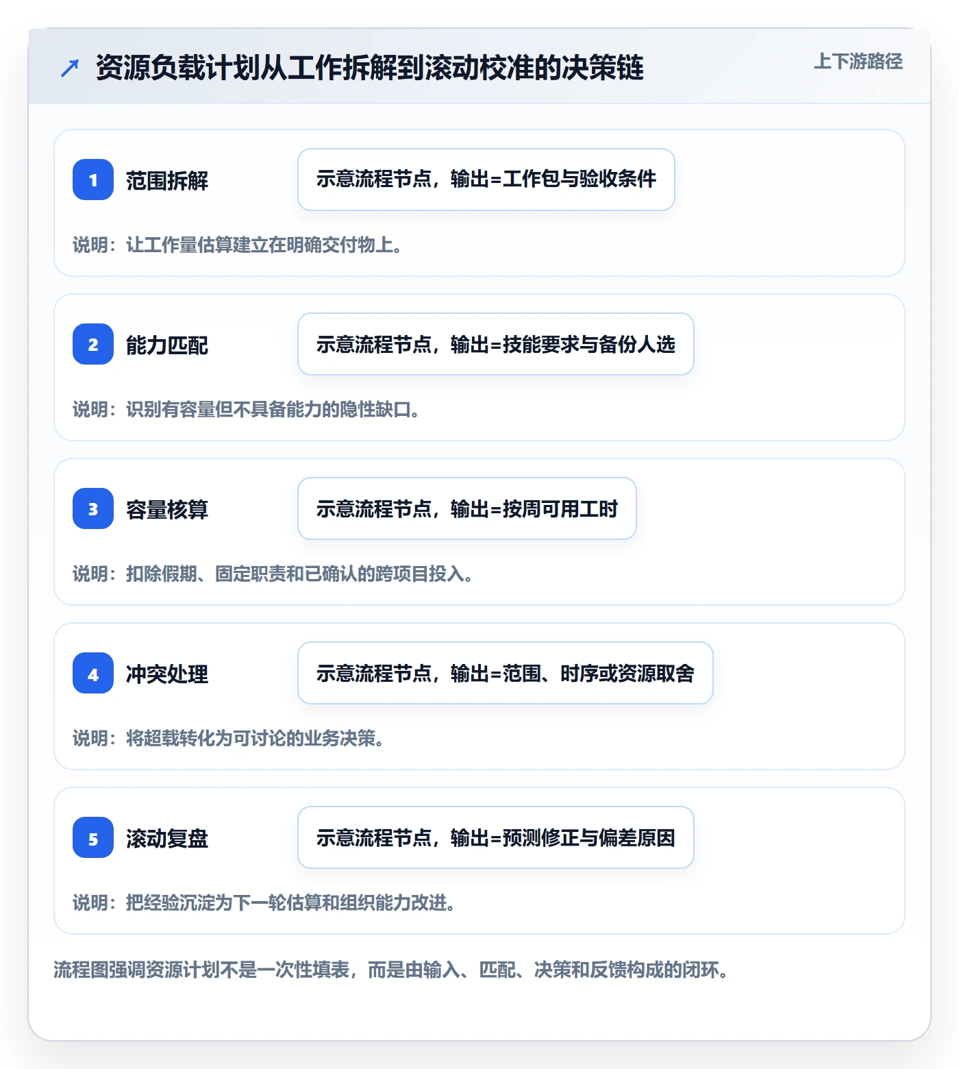 人力资源计划资源负载全流程:项目成员实操方法与一文讲清