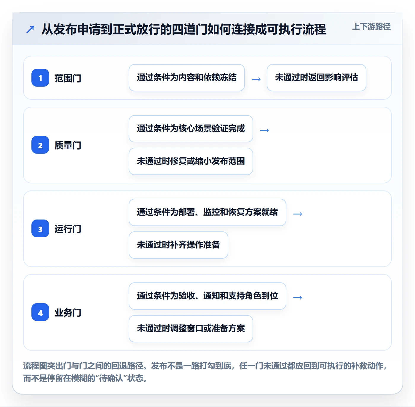 发布检查实操方法：跨部门团队提升发布管理效率的最佳实践方法与模板