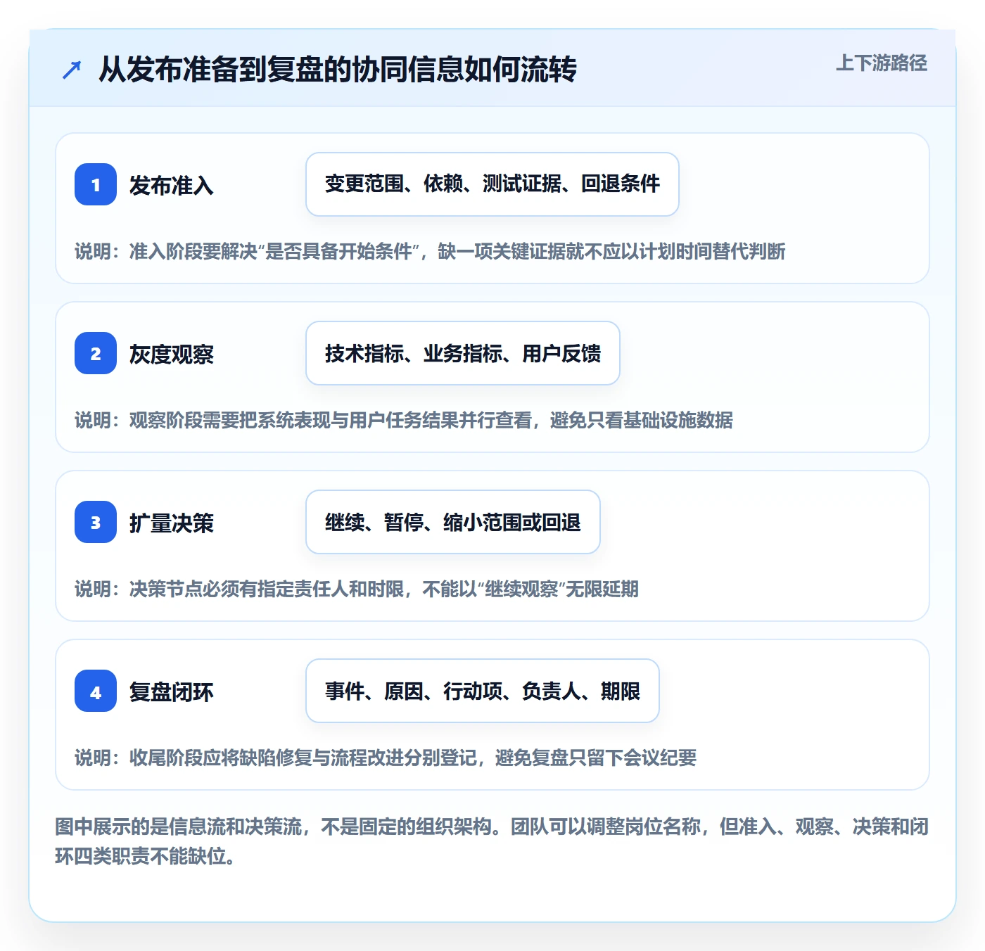 灰度发布管理方法大全:PMO发布管理协同管理落地清单