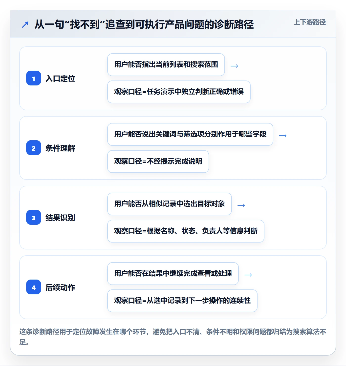 搜索怎么做？项目经理流程优化：列表视图从0到1