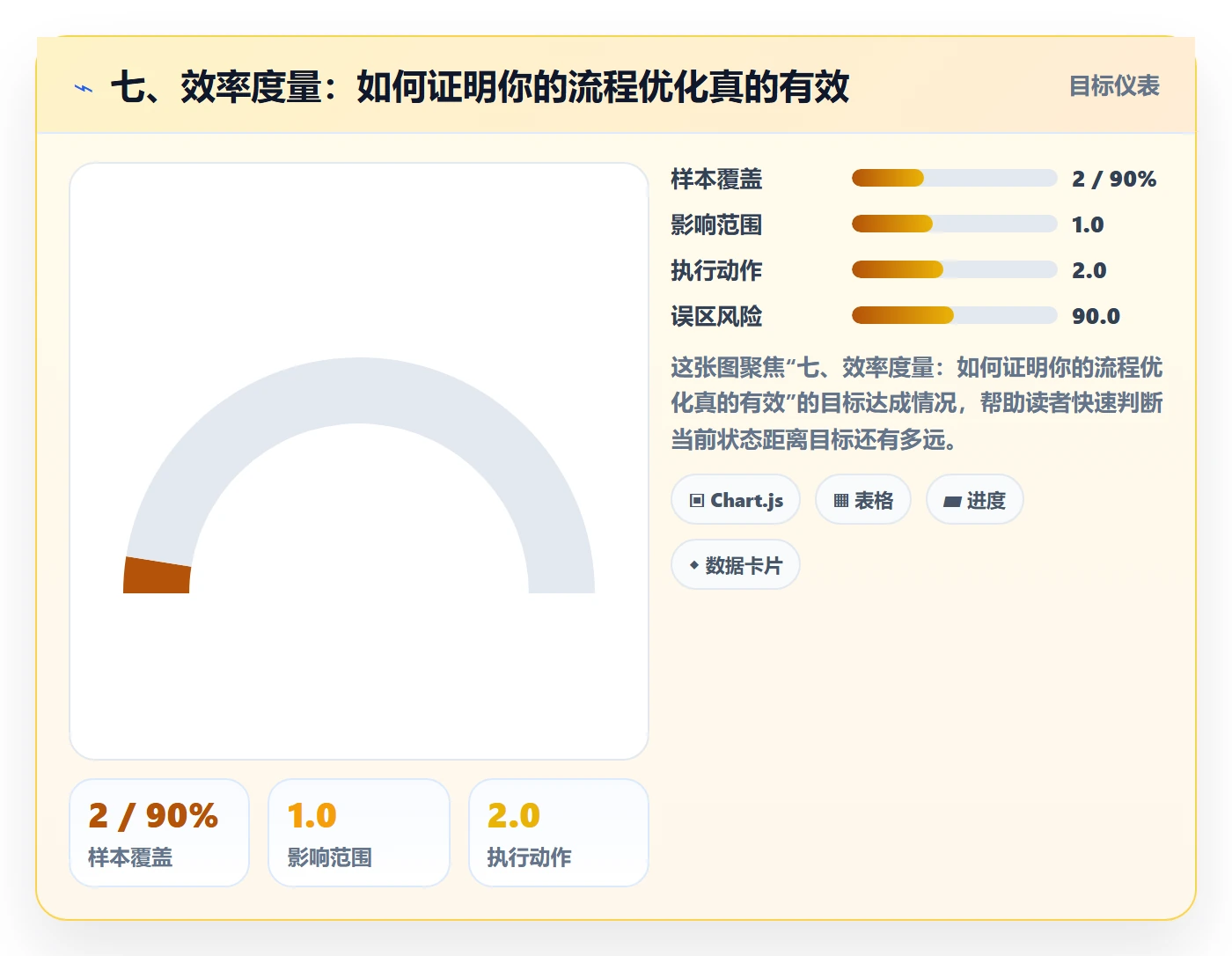 七、效率度量:如何证明你的流程优化真的有效