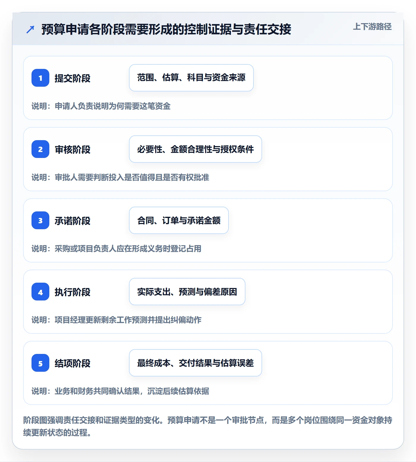 预算申请流程与规范:项目经理预算管理制度设计关键指标