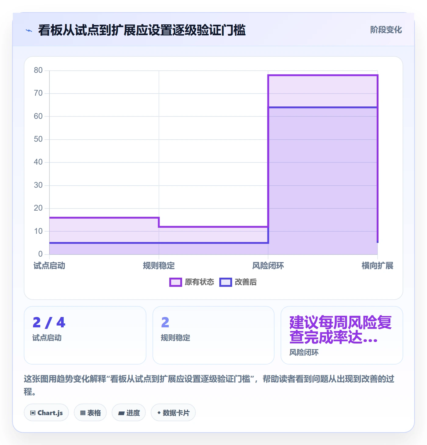 卡片怎么做?项目成员风险控制:看板从0到1
