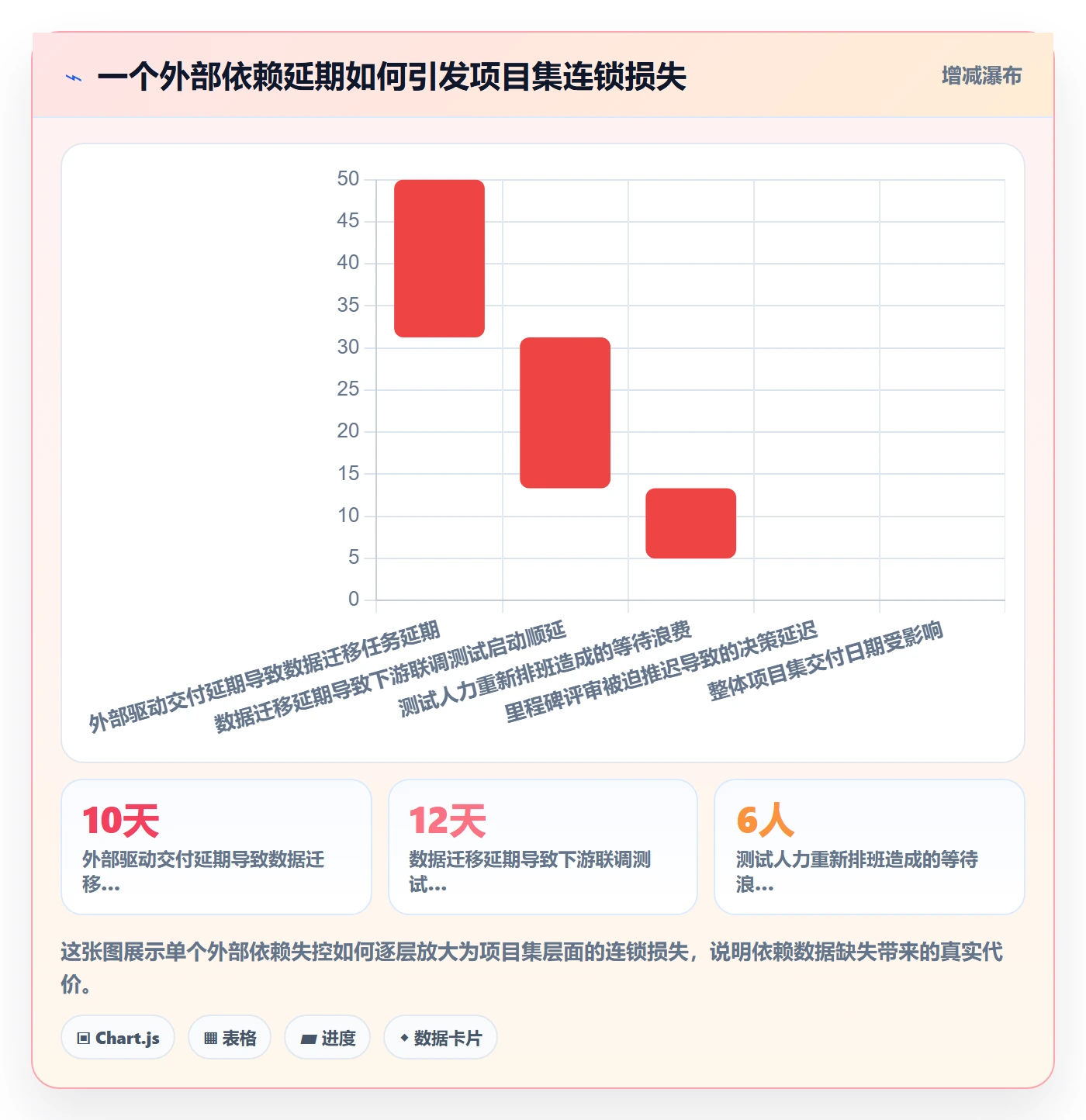 依赖关系最佳实践：PMO任务依赖数据分析，常见问题