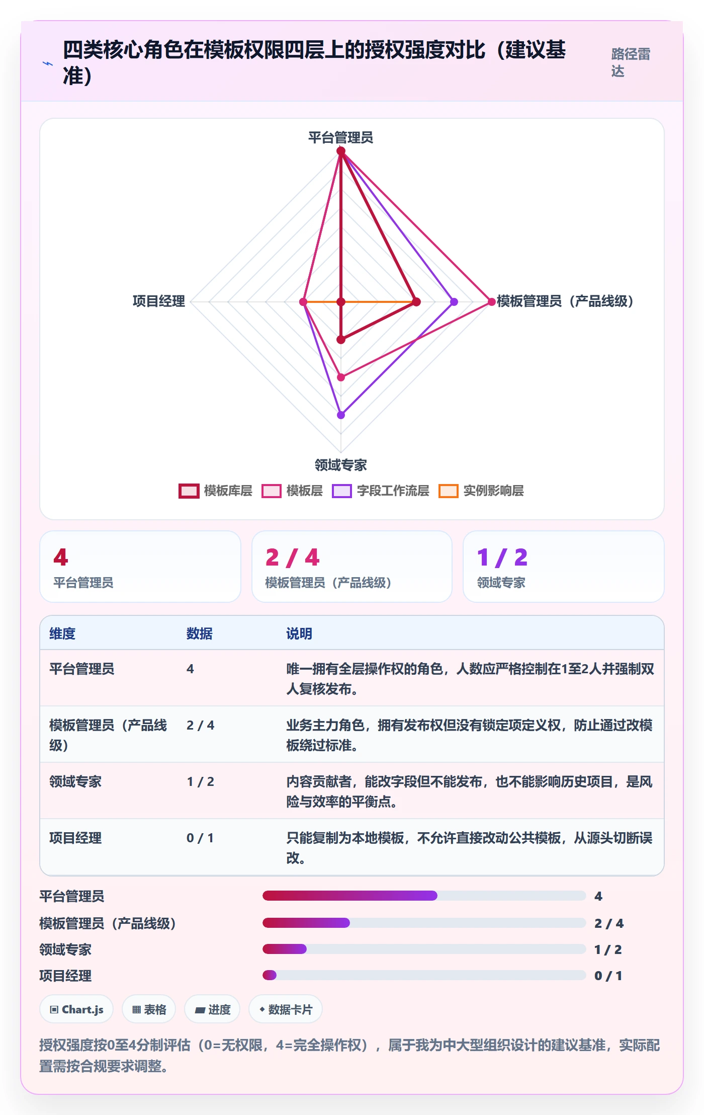 项目模板模板权限教程:管理层最佳实践,避坑指南
