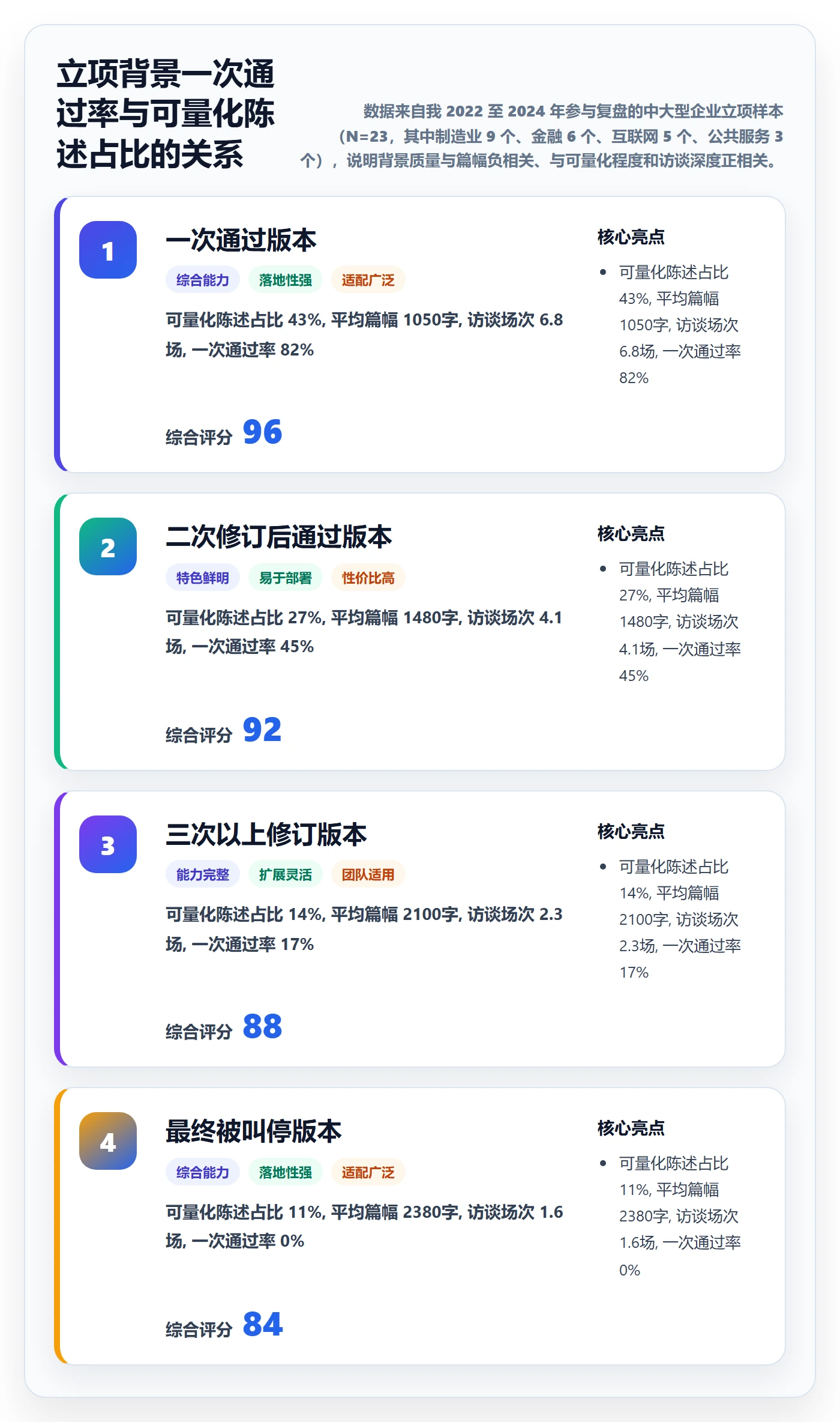 项目立项如何做好项目背景？管理层协同管理与操作步骤