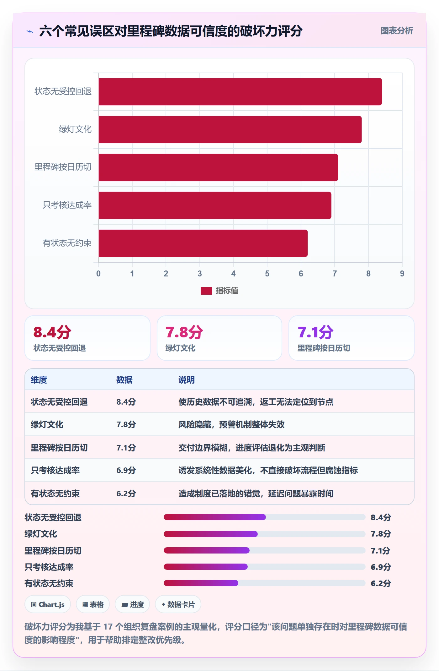 节点状态流程与规范:管理层里程碑制度设计关键指标