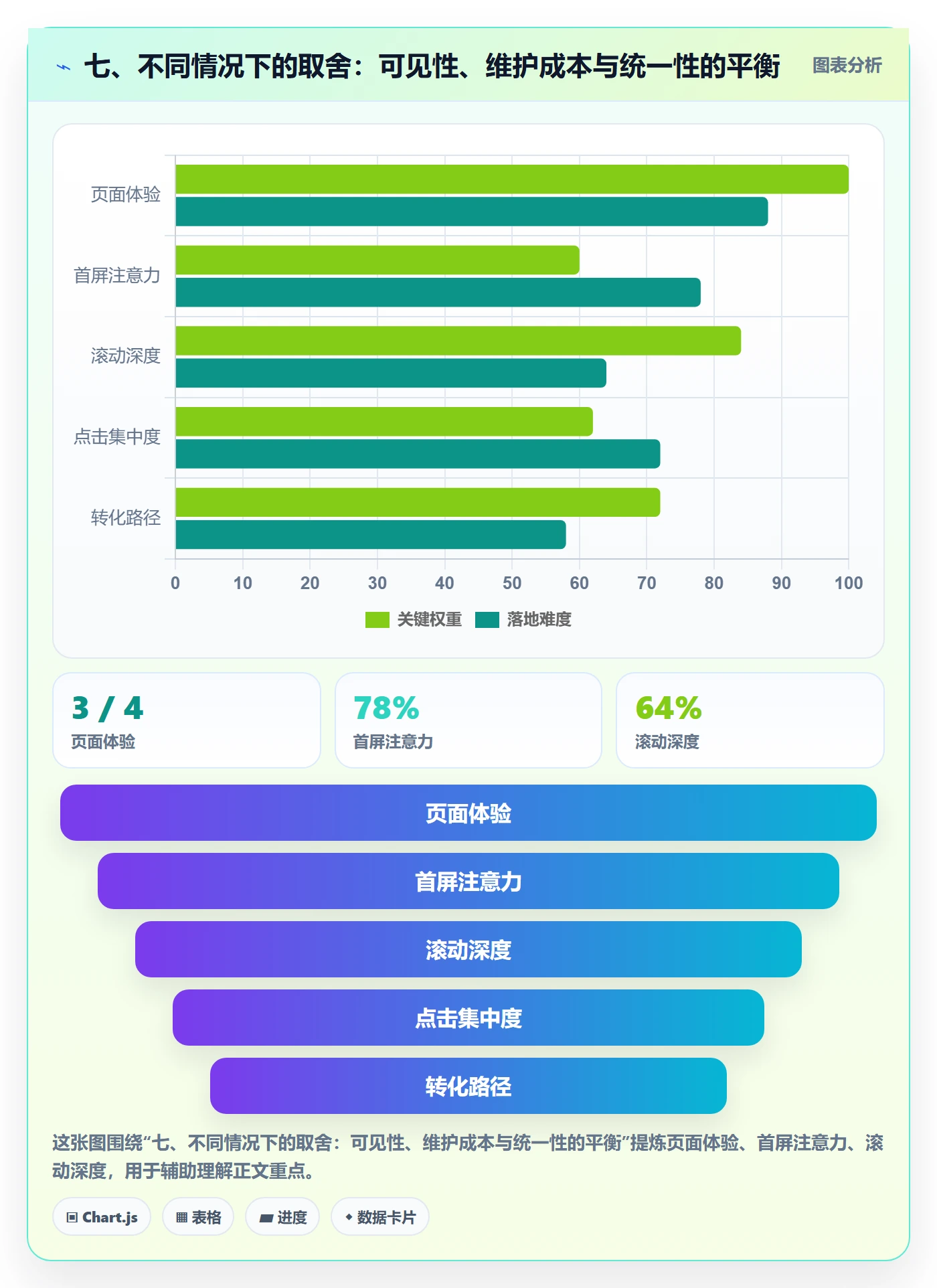 七、不同情况下的取舍:可见性、维护成本与统一性的平衡