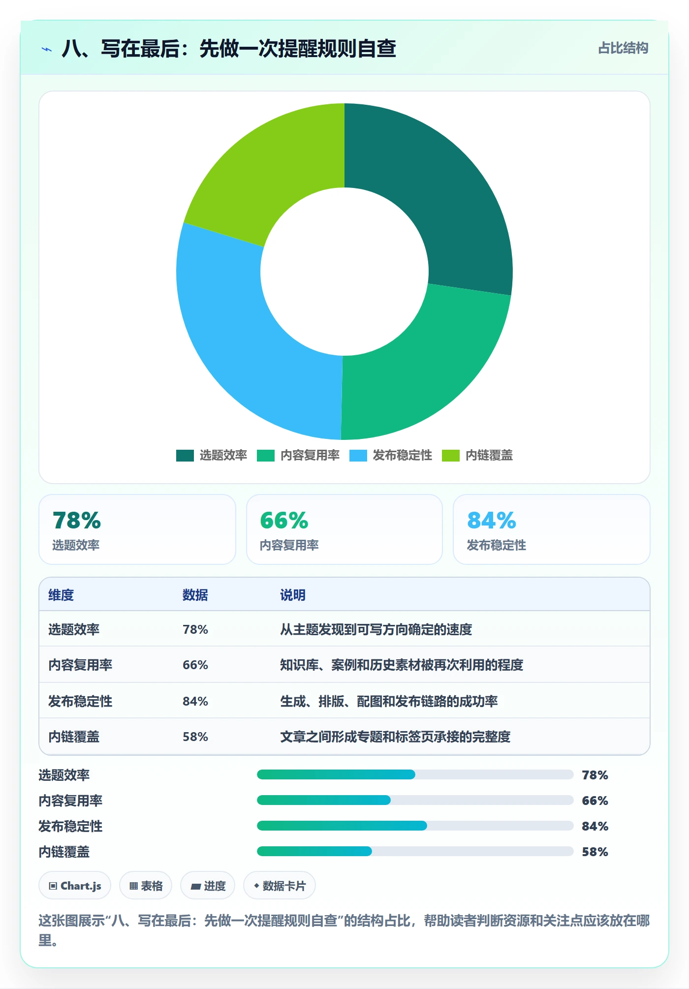 八、写在最后:先做一次提醒规则自查