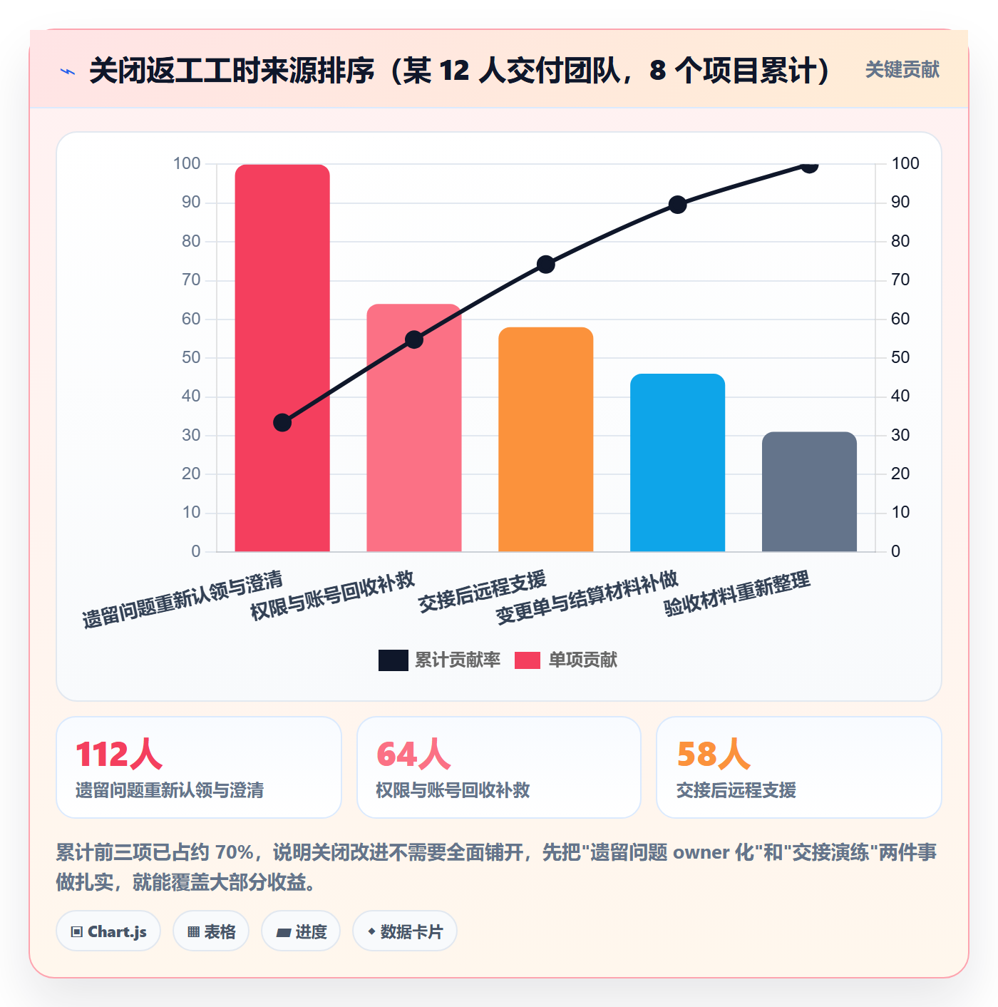 关闭最佳实践:实施团队任务执行风险控制,常见问题