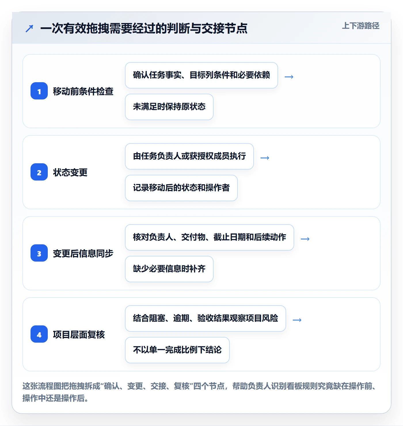 拖拽最佳实践：项目负责人看板最佳实践，常见问题
