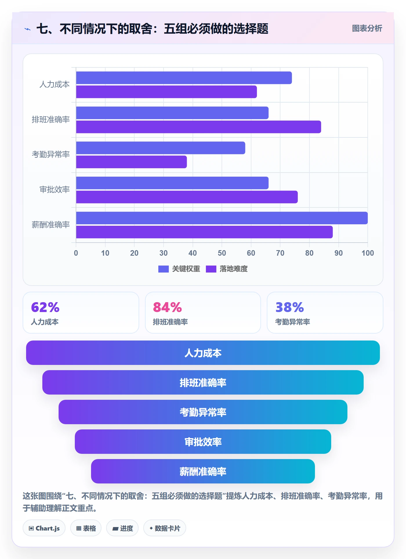七、不同情况下的取舍:五组必须做的选择题
