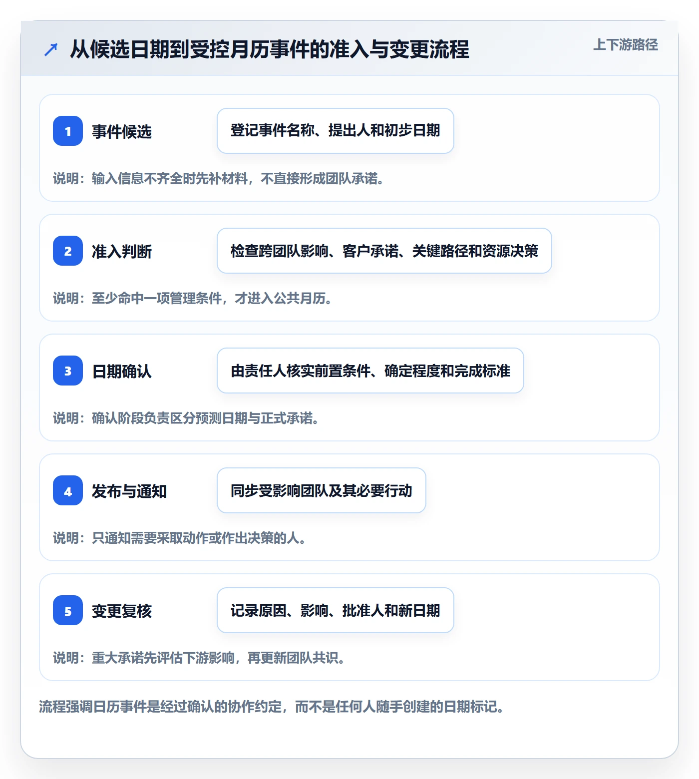 月视图落地方案:项目经理开展日历视图的制度设计案例解析