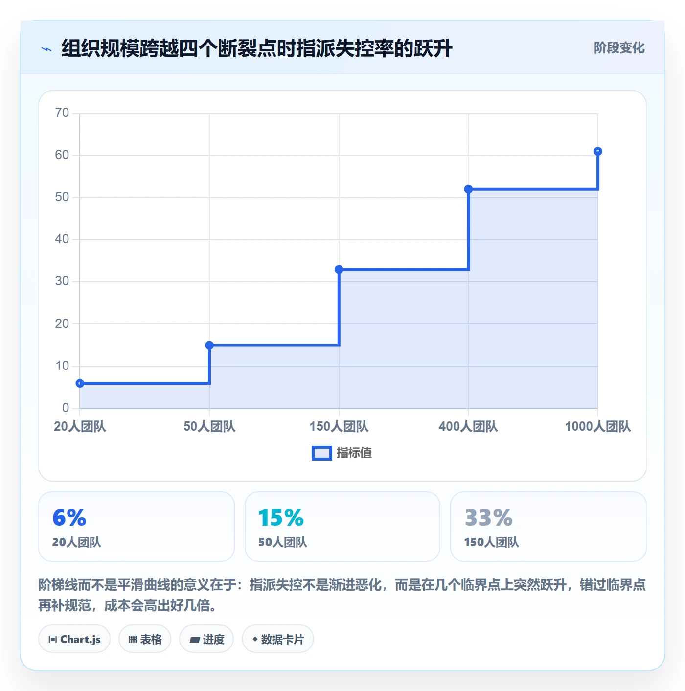 指派流程与规范:管理层任务分派协同管理关键指标