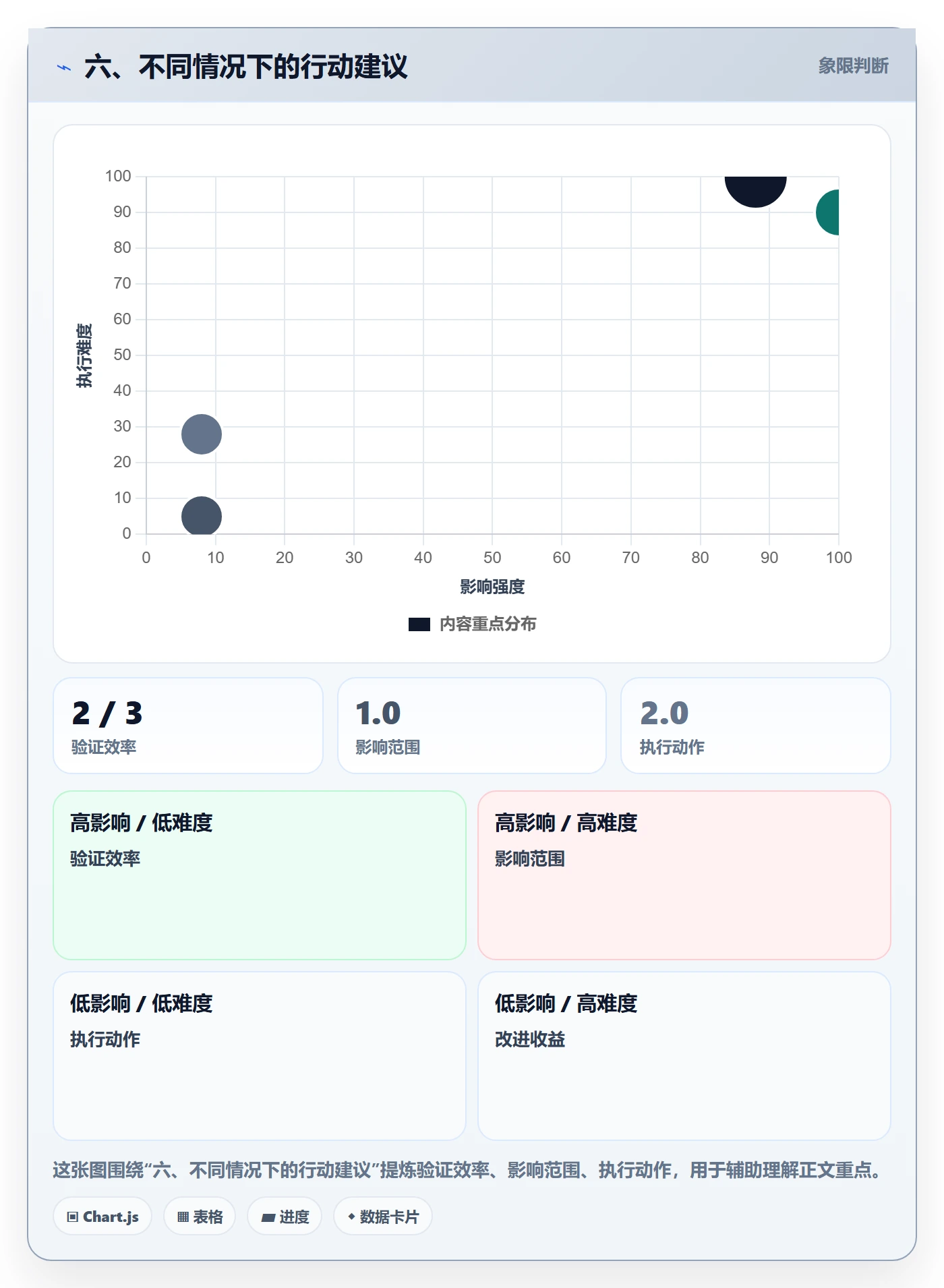 六、不同情况下的行动建议