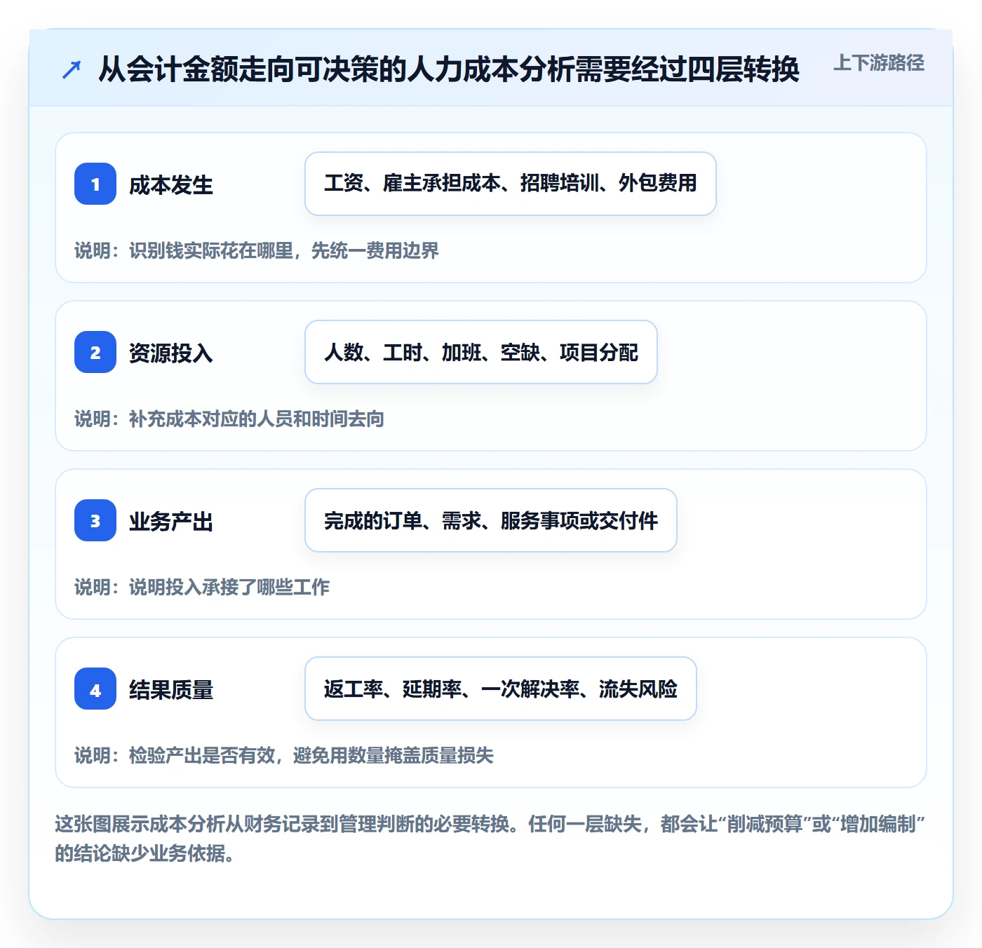 人力成本落地方案：企业管理者开展成本管理的数据分析案例解析