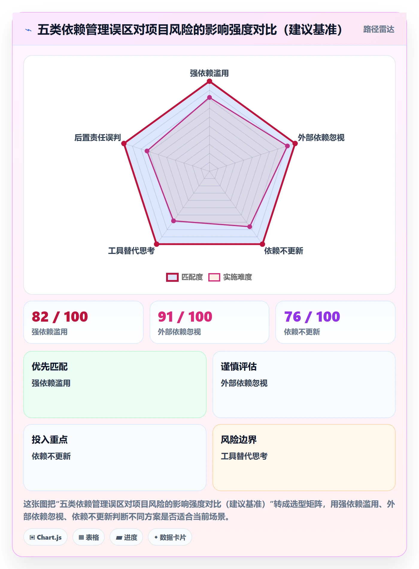 后置任务怎么做?管理层风险控制:任务依赖从0到1