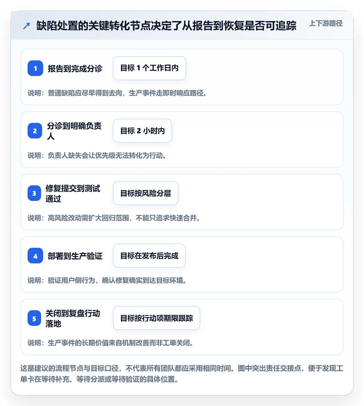 优先级管理指南：研发团队如何做好Bug / 缺陷，最佳实践全流程