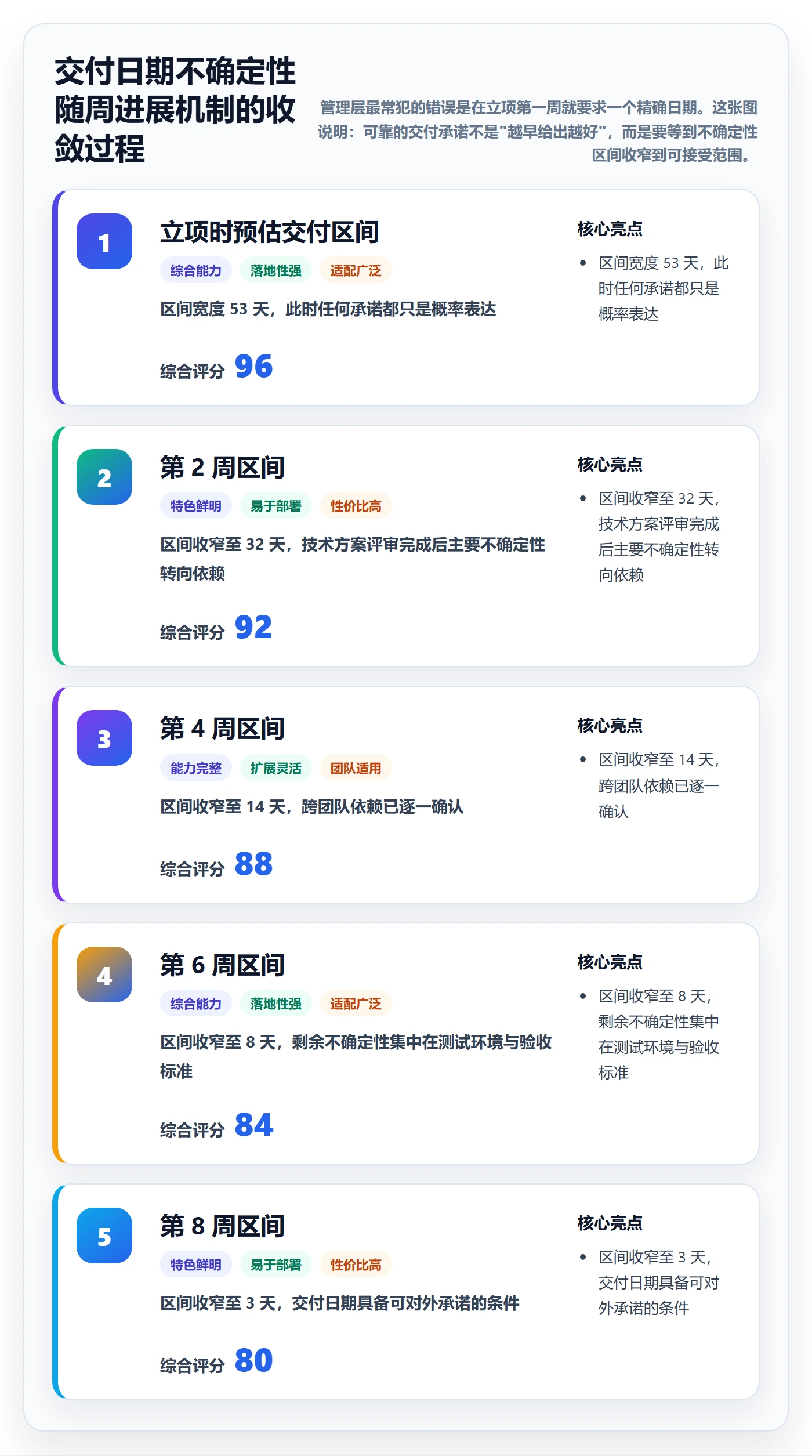 周进展管理指南:管理层如何做好进度跟踪,风险控制全流程