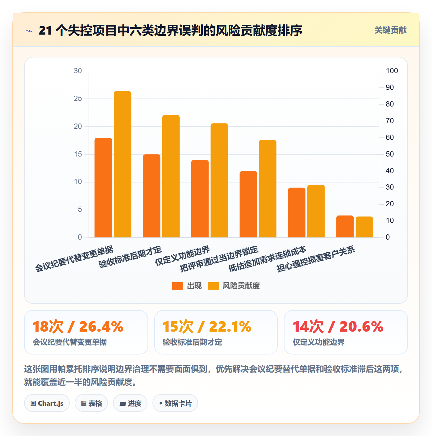 范围边界最佳实践:实施团队项目范围风险控制,常见问题