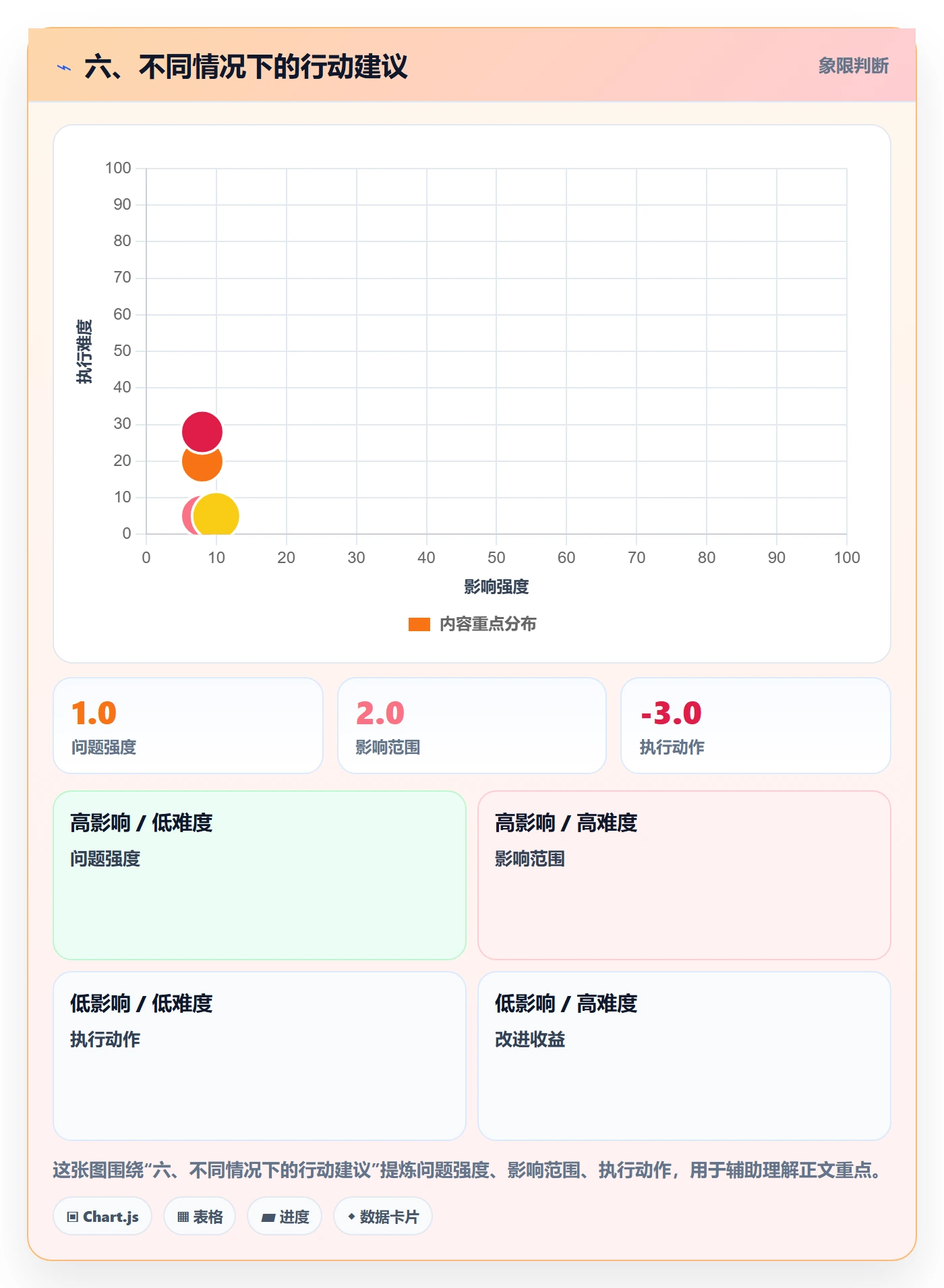 六、不同情况下的行动建议