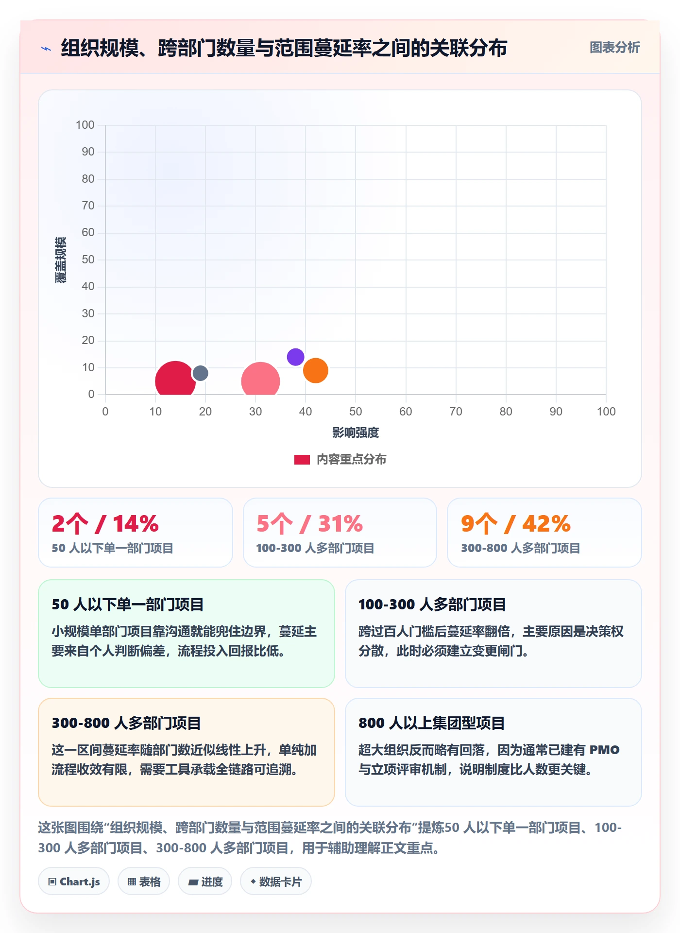 范围边界怎么做?企业管理者协同管理:项目范围从0到1