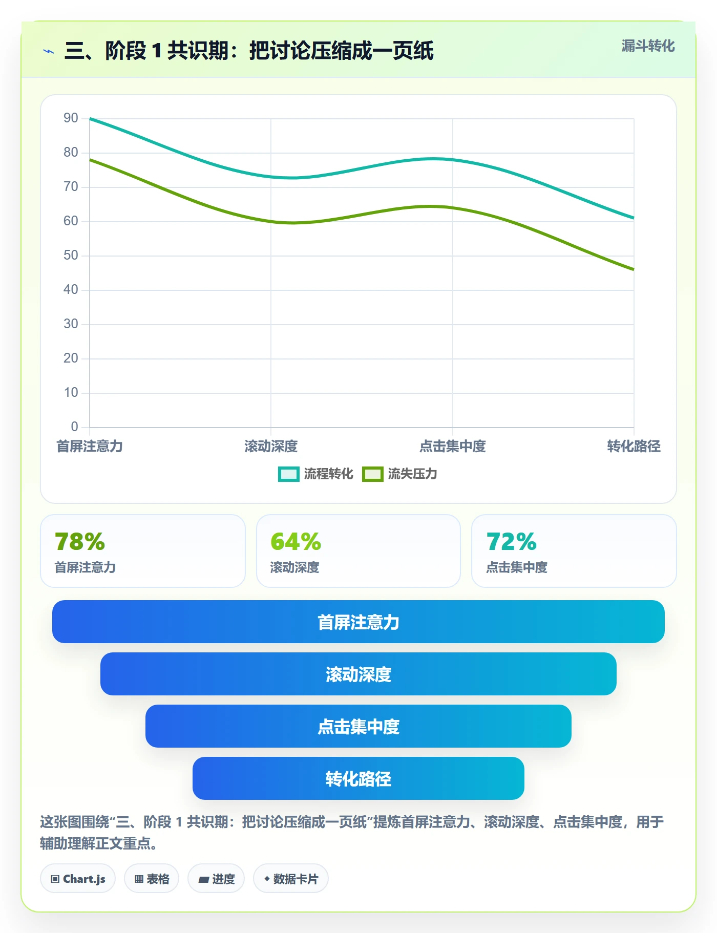 三、阶段 1 共识期:把讨论压缩成一页纸