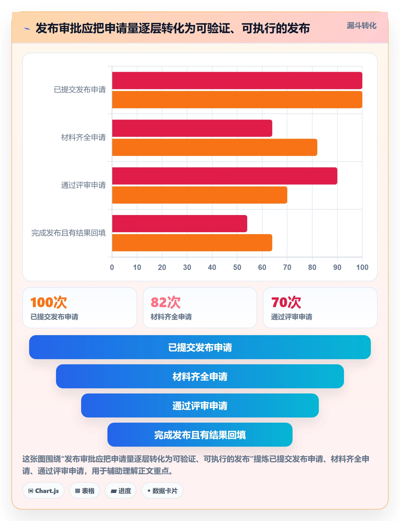 发布审批最佳实践:管理层发布管理数据分析,常见问题