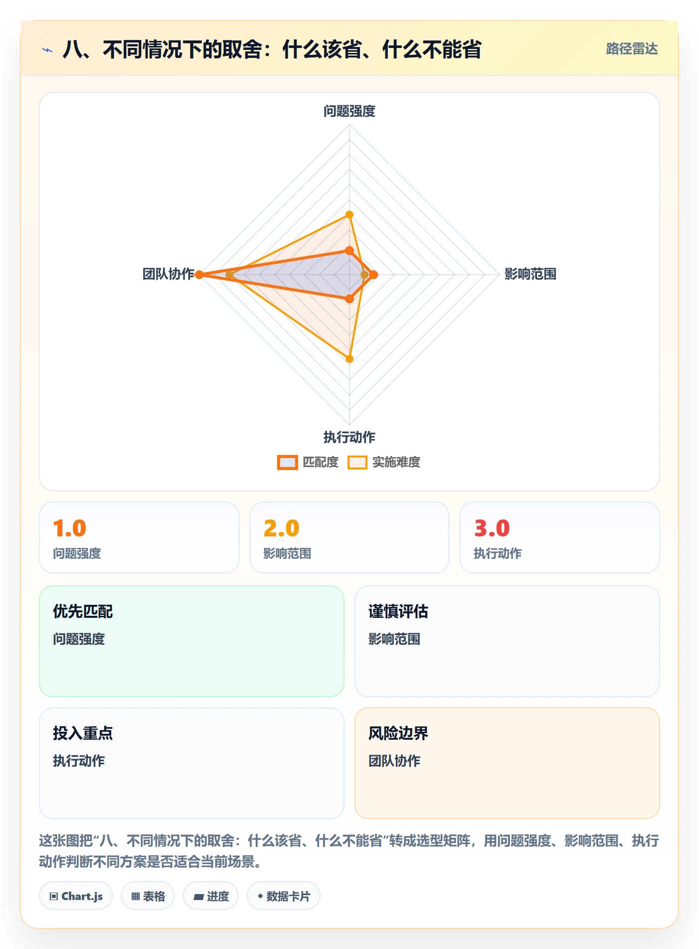 八、不同情况下的取舍：什么该省、什么不能省